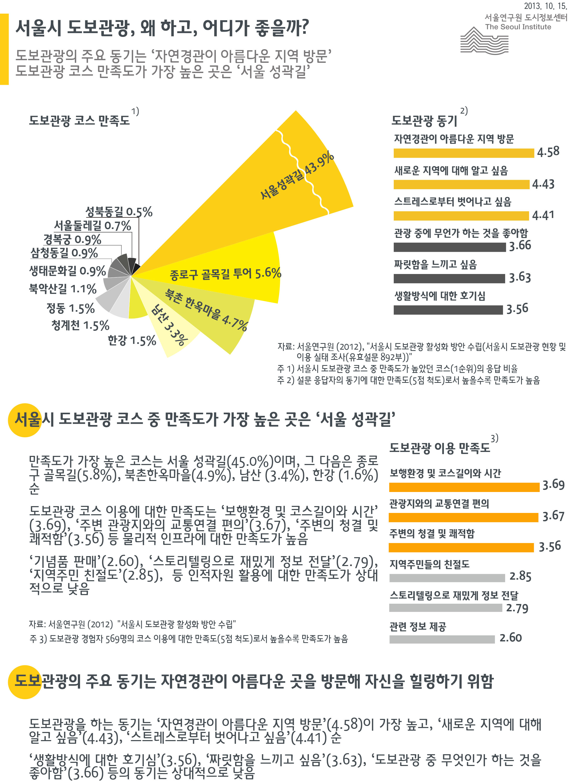 서울시 도보관광, 왜 하고, 어디가 좋을까? 서울인포그래픽스 제55호 2013년 10월 15일 서울시 도보관광 코스 중 만족도가 가장 높은 곳은 서울 성곽길, 만족도가 가장 높은 코스는 서울 성곽길(45.0%)이며, 그 다음은 종로구 골목길(5.8%), 북촌한옥마을(4.9%), 남산 (3.4%), 한강 (1.6%)순, 도보관광의 주요 동기는 자연경관이 아름다운 곳을 방문해 자신을 힐링하기 위함으로 정리될 수 있습니다. 인포그래픽으로 제공되는 그래픽은 하단에 표로 자세히 제공됩니다.