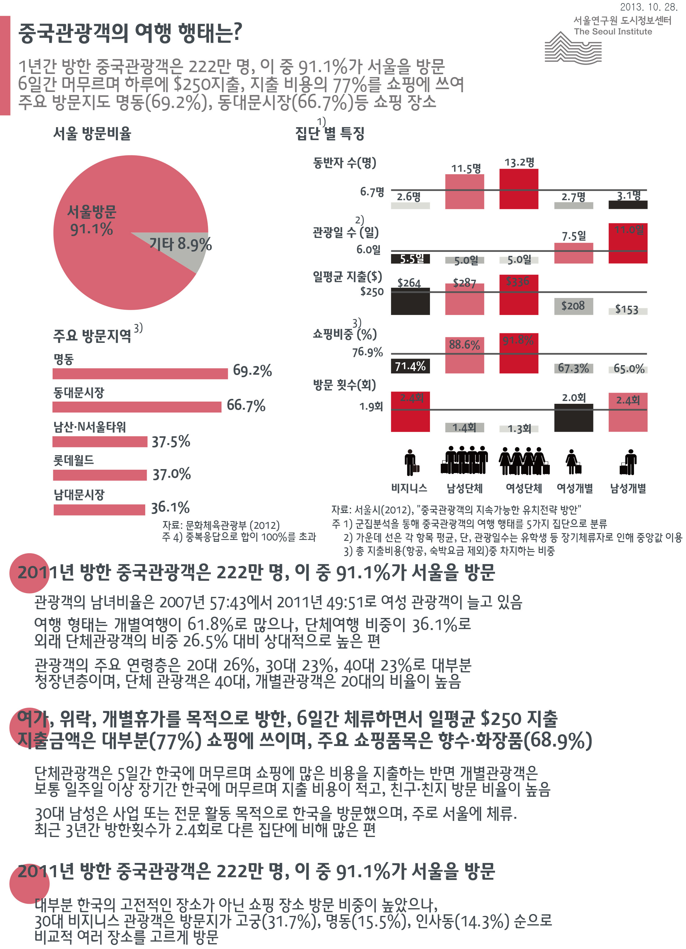 중국관광객의 여행 행태는? 서울인포그래픽스 제57호 2013년 10월 28일 2011년 방한 중국관광객은 222만 명, 이 중 91.1%가 서울을 방문, 6일간 머무르며 하루 평균 $250지출, 지출 비용의 77%를 쇼핑에 써, 주요 방문지는 명동(69.2%), 동대문시장(66.7%)으로 정리 될 수 있습니다. 인포그래픽으로 제공되는 그래픽은 하단에 표로 자세히 제공됩니다.