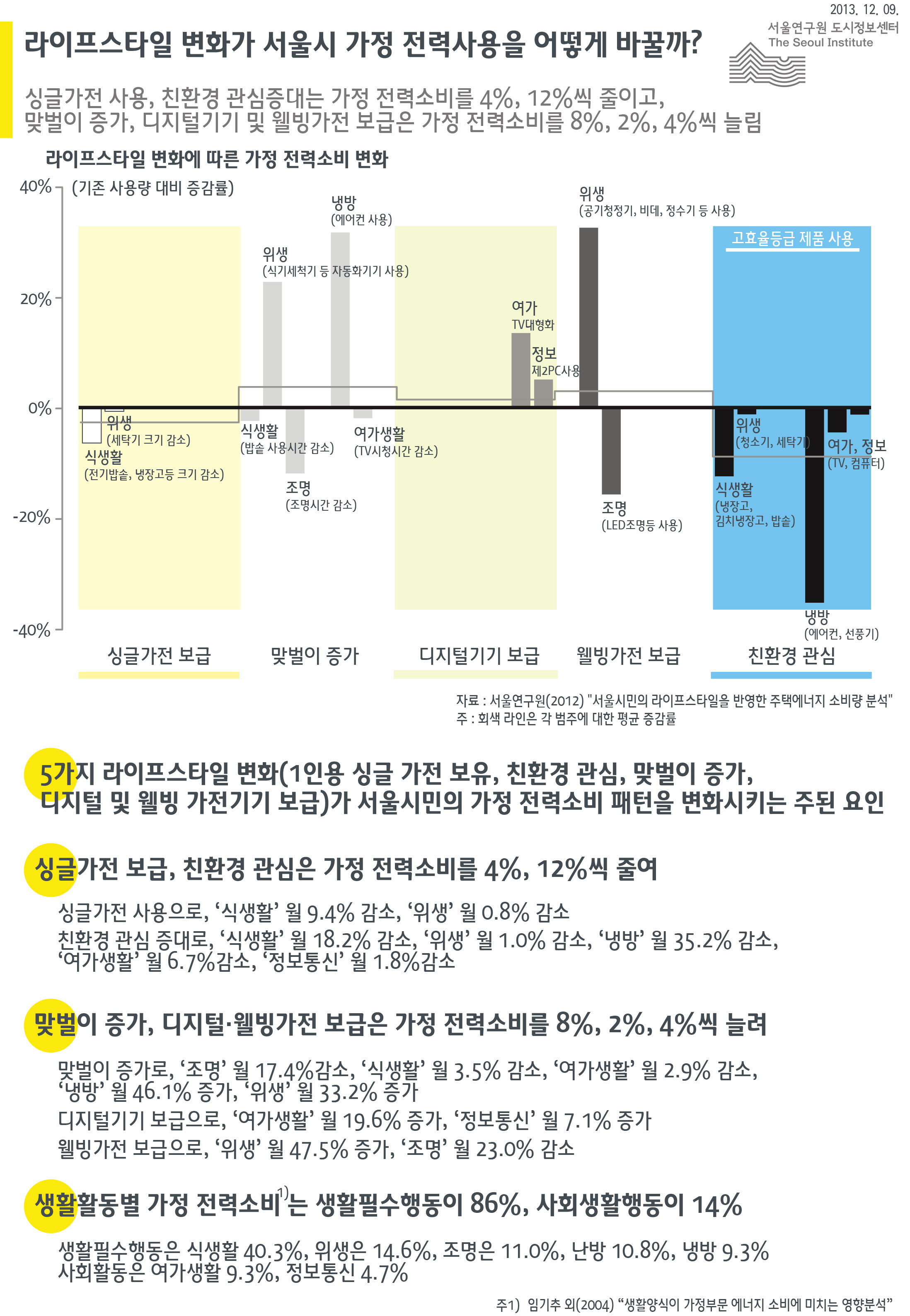 라이프스타일 변화가 서울시 가정 전력사용을 어떻게 바꿀까? 서울인포그래픽스 제63호 2013년 12월 9일 싱글가전 사용, 친환경 관심증대는 가정 전력소비를 4%, 12%씩 줄이고, 맞벌이 증가, 디지털기기 및 웰빙가전 보급은 가정 전력소비를 8%, 2%, 4%씩 늘림으로 정리될 수 있습니다. 인포그래픽으로 제공되는 그래픽은 하단에 표로 자세히 제공됩니다.