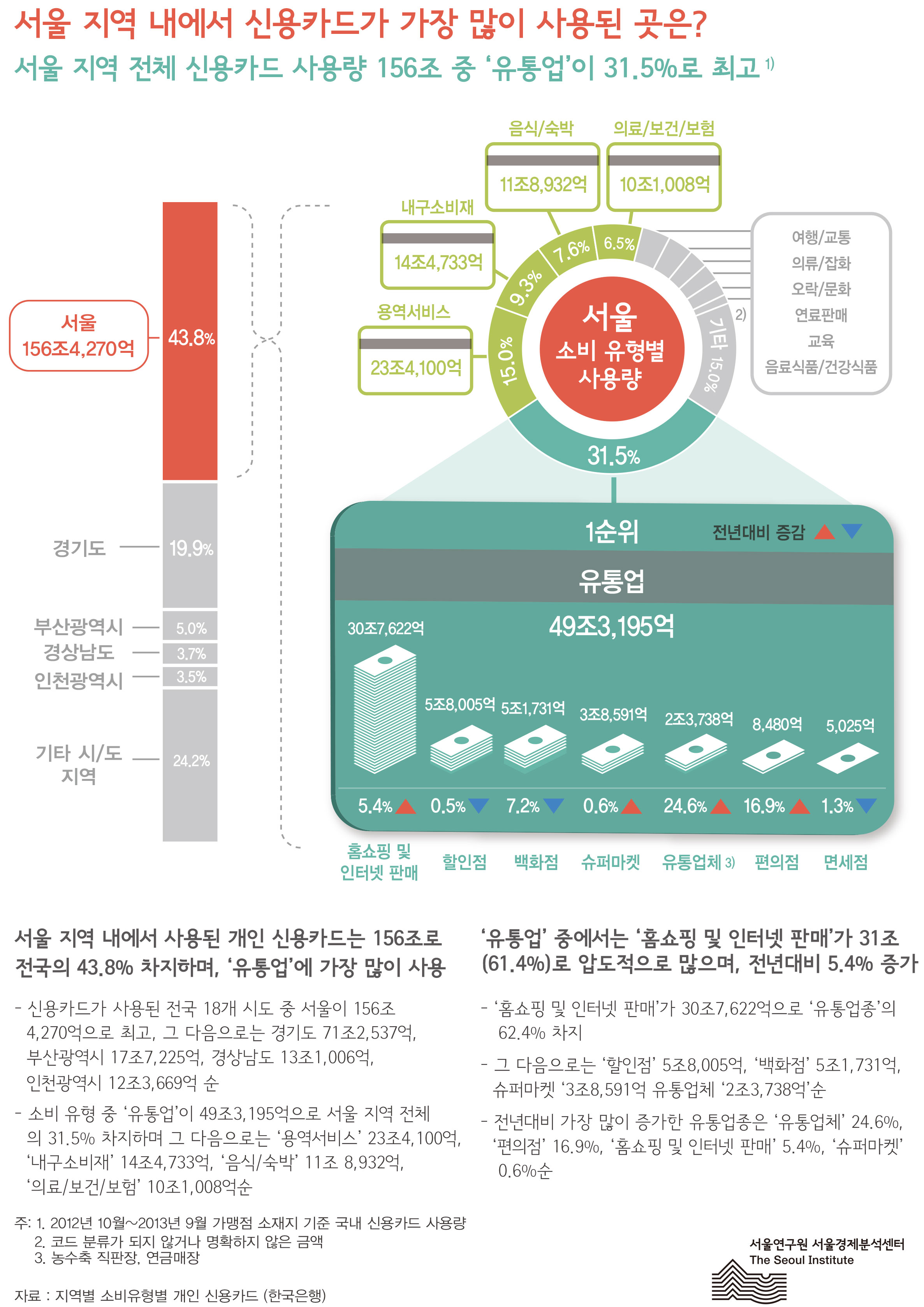 서울 지역 내에서 신용카드가 가장 많이 사용된 곳은? 서울인포그래픽스 제66호 2013년 12월 30일 서울 전체 신용카드 사용량 156조 중 ‘유통업’이 31.5%로 최고로 정리될 수 있습니다. 인포그래픽으로 제공되는 그래픽은 하단에 표로 자세히 제공됩니다.