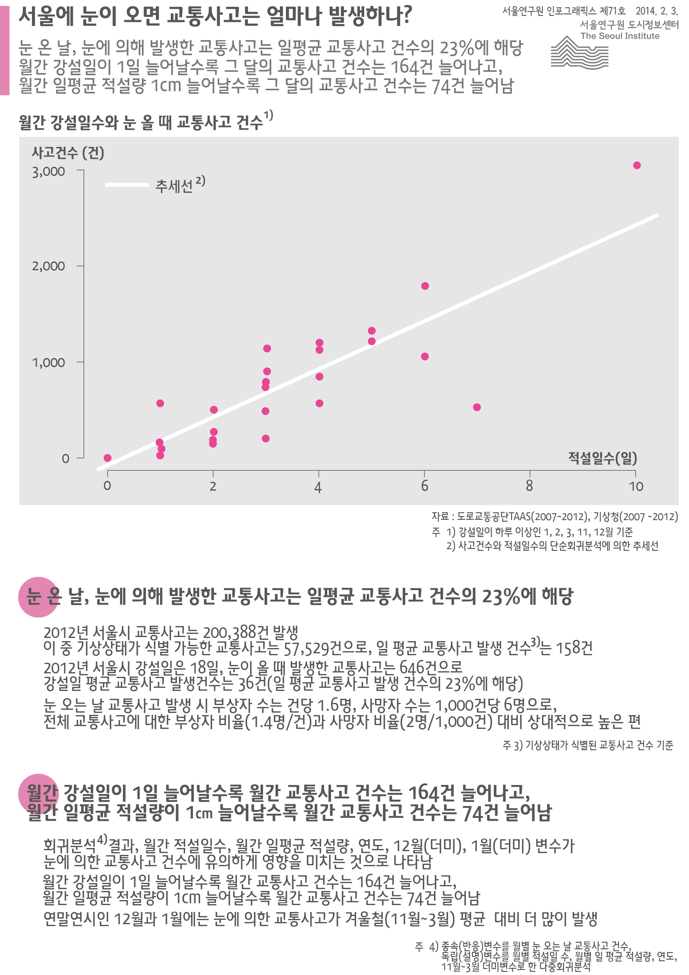 서울에 눈이 오면 교통사고는 얼마나 발생하나? 서울인포그래픽스 제71호 2014년 2월 3일 눈 온 날, 눈에 의해 발생한 교통사고는 일평균 교통사고 건수의 23%에 해당, 월간 강설일이 1일 늘어날수록 그 달의 교통사고 건수는 164건 늘어나고, 월간 일평균 적설량이 1cm 늘어날수록 그 달의 교통사고 건수는 74건 늘어남으로 정리될 수 있습니다.인포그래픽으로 제공되는 그래픽은 하단에 표로 자세히 제공됩니다.