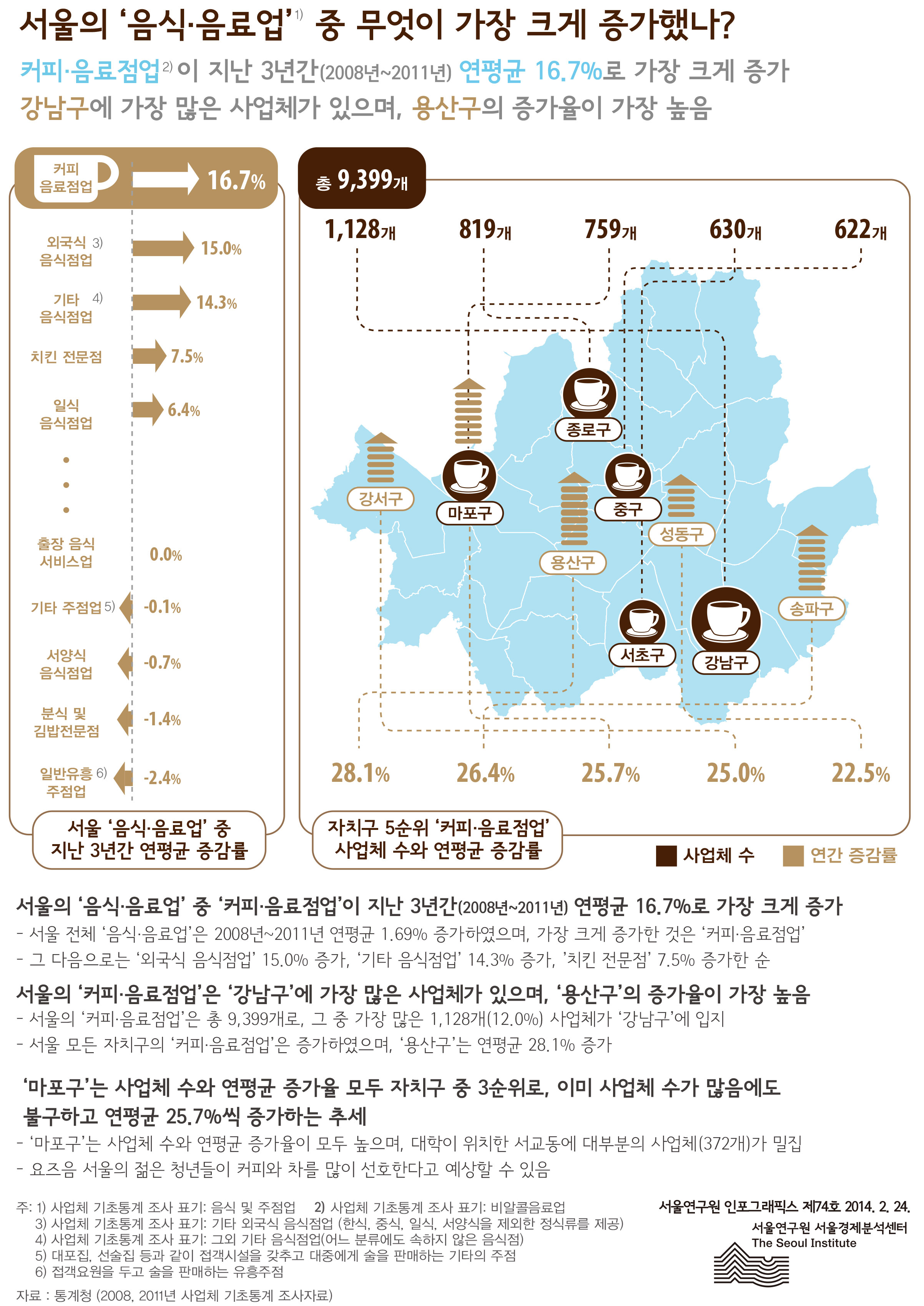 서울의‘음식·음료업’중 무엇이 가장 크게 증가했나? 서울인포그래픽스 제74호 2014년 2월 26일 커피·음료점업이 지난 3년간(2008년~2011년) 연평균 16.7%로 가장 크게 증가. 강남구에 가장 많은 사업체가 있으며, 용산구의 증가율이 가장 높음으로 정리될 수 있습니다. 서울의‘음식·음료업’중 무엇이 가장 크게 증가했나?