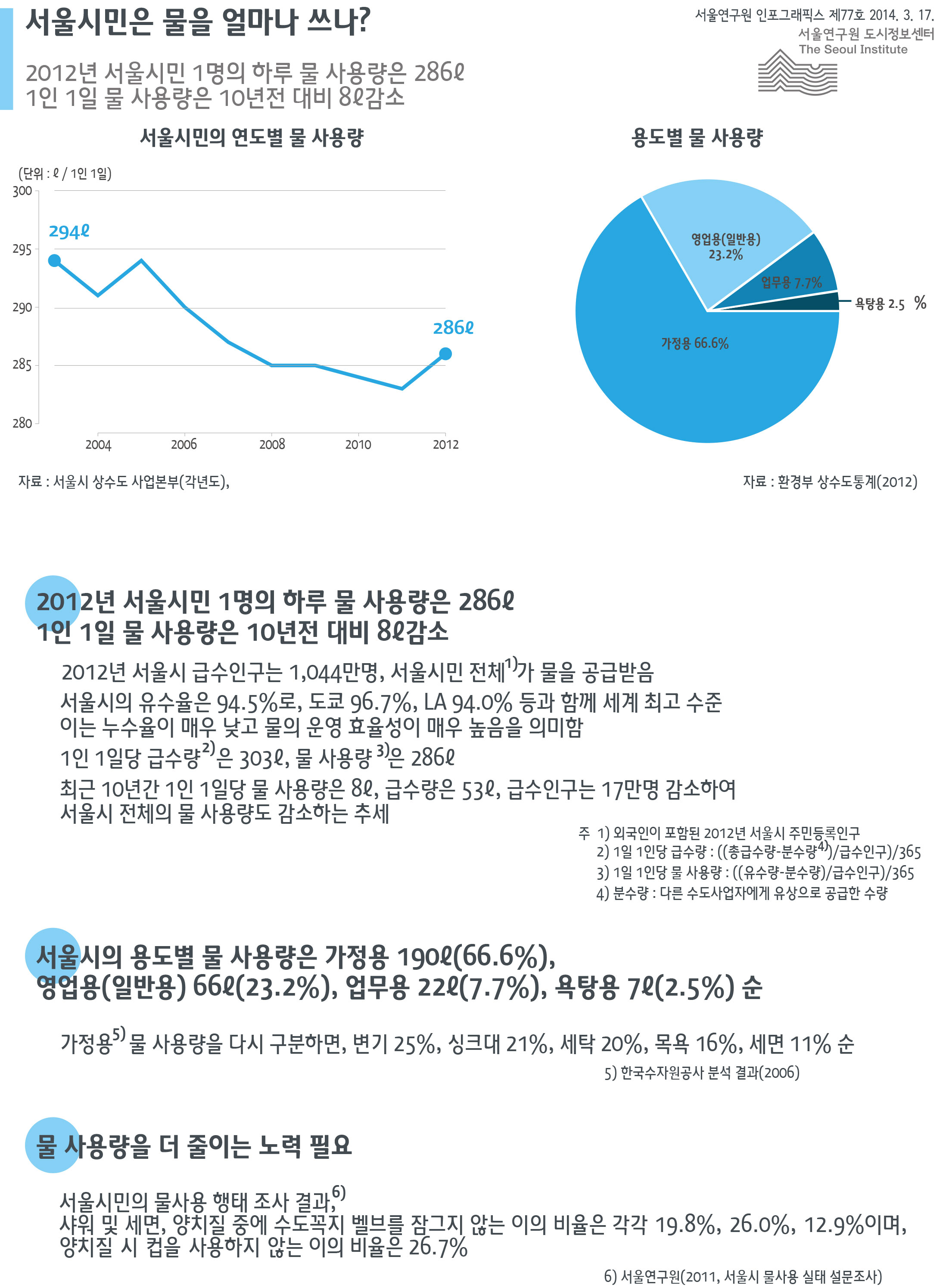 서울시민은 물을 얼마나 쓰나?  서울인포그래픽스 제77호 2014년 3월 17일 2012년 서울시민 1명의 하루 물 사용량은 286ℓ. 1인 1일 물 사용량은 10년전 대비 8ℓ감소. 세계 주요 도시에 비해 물 사용량이 많은 편으로 정리될 수 있습니다. 인포그래픽으로 제공되는 그래픽은 하단에 표로 자세히 제공됩니다.