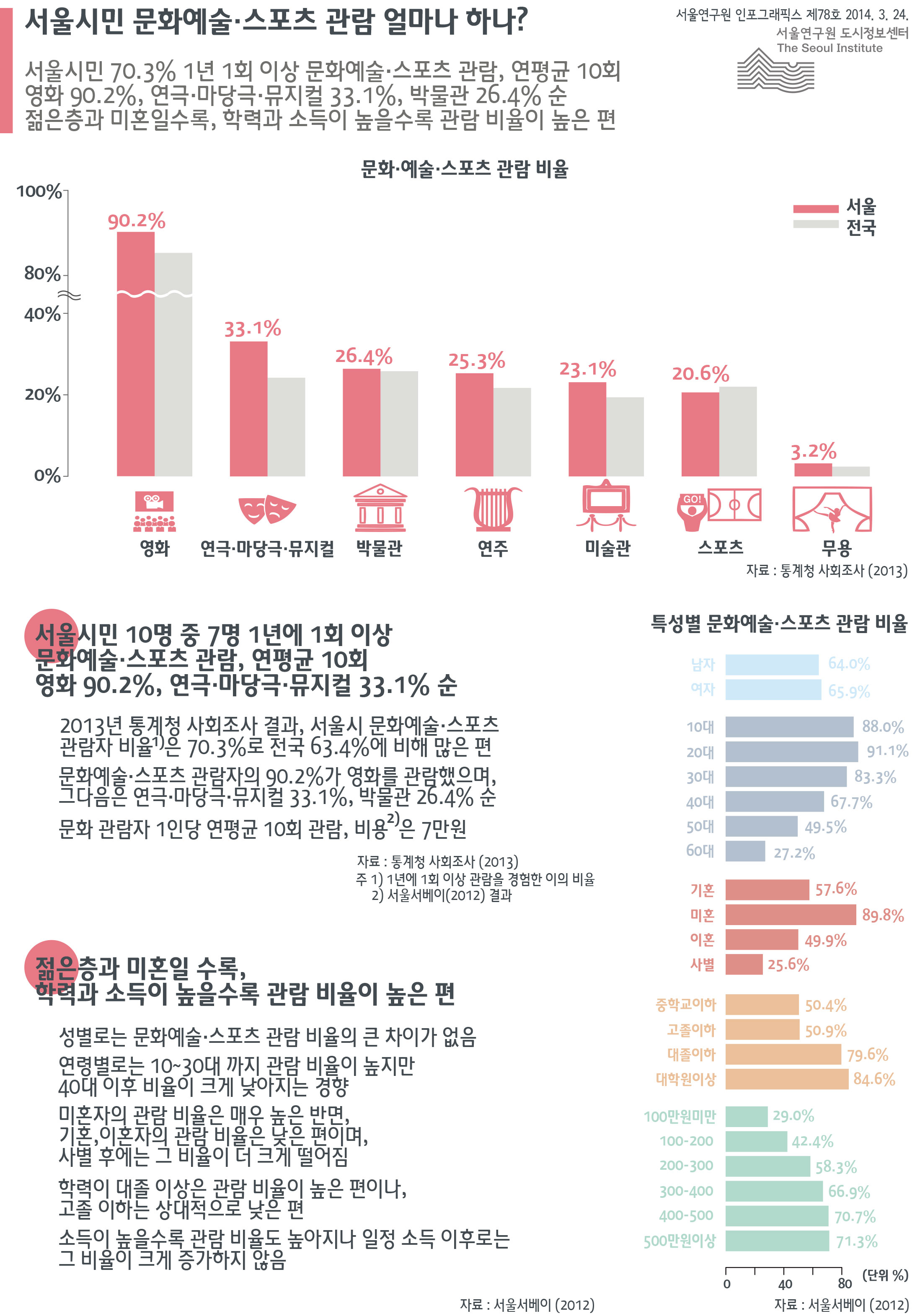 서울시민 문화예술·스포츠관람 얼마나 하나? 서울인포그래픽스 제78호 2014년 3월 24일 서울시민 70.3% 1년 1회 이상 문화예술·스포츠관람, 연평균 10회 영화 90.2%, 연극·마당극·뮤지컬 33.1%, 박물관 26.4% 순. 젊은층과 미혼일수록, 학력과 소득이 높을수록 관람 비율이 높은 편으로 정리될 수 있습니다.