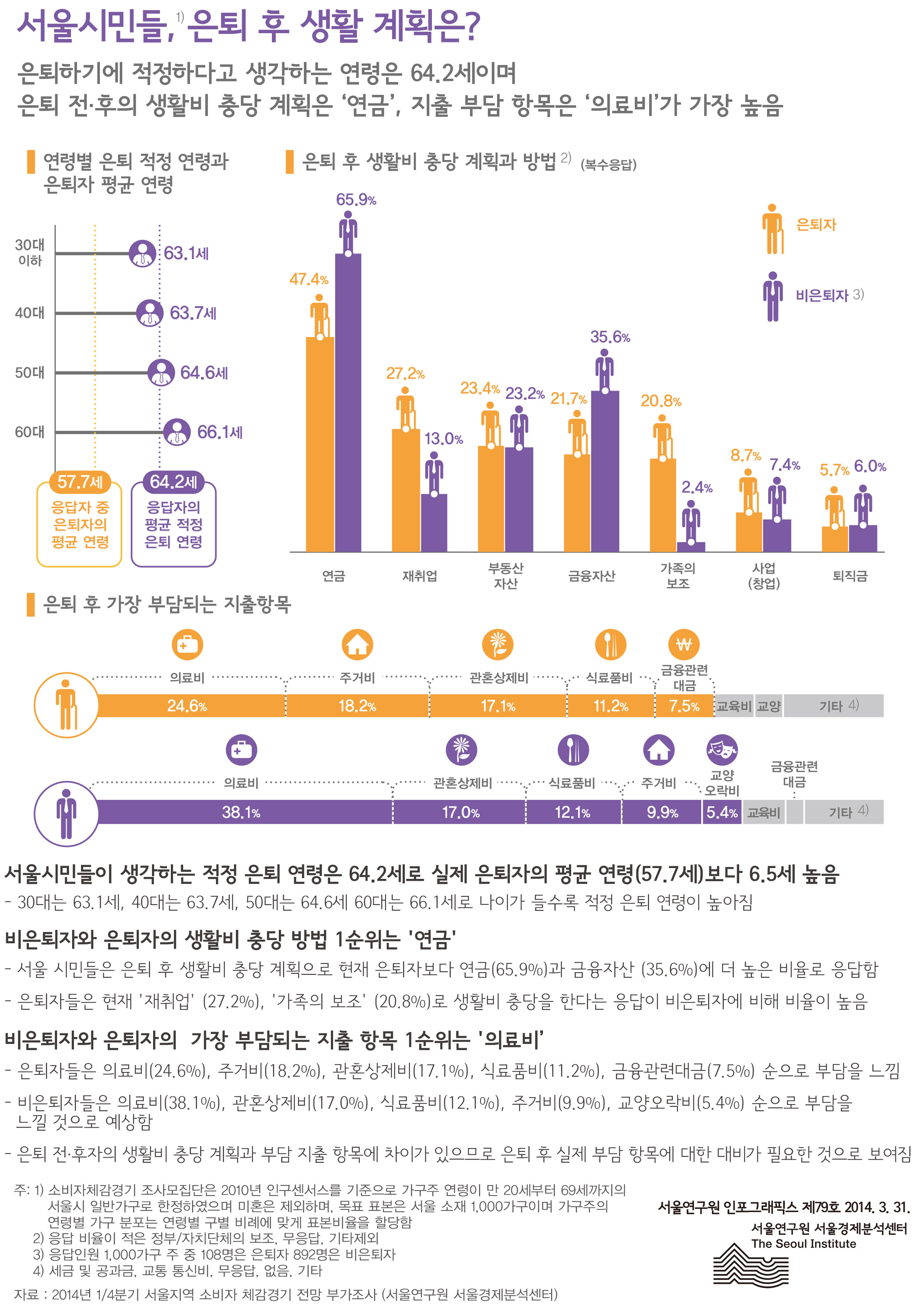 서울시민들, 은퇴 후 생활 계획은? 서울인포그래픽스 제79호 2014년 3월 31일 은퇴하기에 적정하다고 생각하는 연령은 64.2세이며 은퇴 전·후의 생활비 충당 계획은 ‘연금’, 지출 부담 항목은‘의료비’가 가장 높음으로 정리될 수 있습니다.