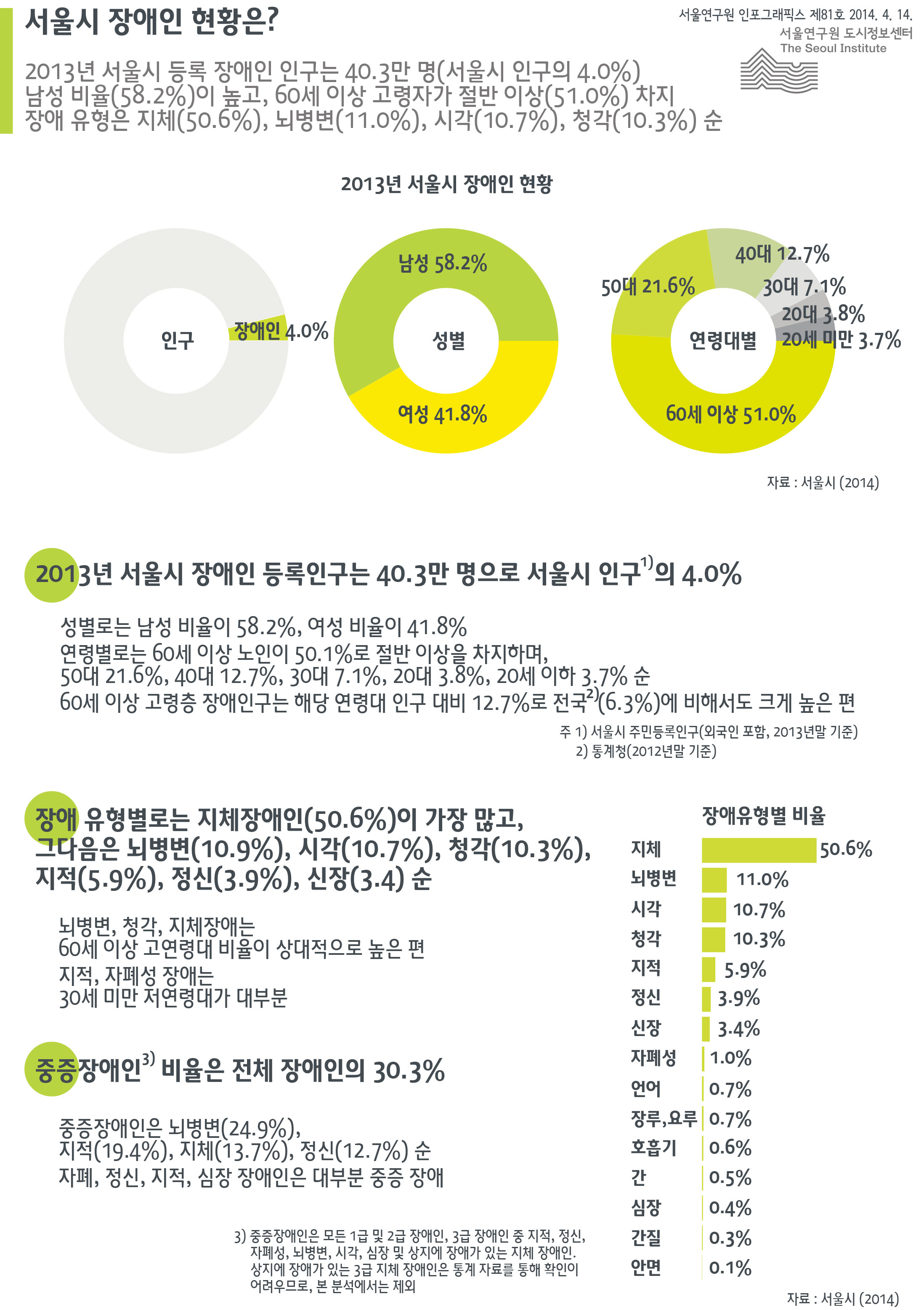 서울시 장애인 현황은? 서울인포그래픽스 제81호 2014년 4월 14일 2013년 서울시 등록 장애인 인구는 40.3만 명(서울시 인구의 4.0%). 남성 비율(58.2%)이 높고, 60세 이상 고령자가 절반 이상(51.0%). 차지 장애 유형은 지체(50.6%), 뇌병변(11.0%), 시각(10.7%), 청각(10.3%) 순으로 정리될 수 있습니다. 인포그래픽으로 제공되는 그래픽은 하단에 표로 자세히 제공됩니다.