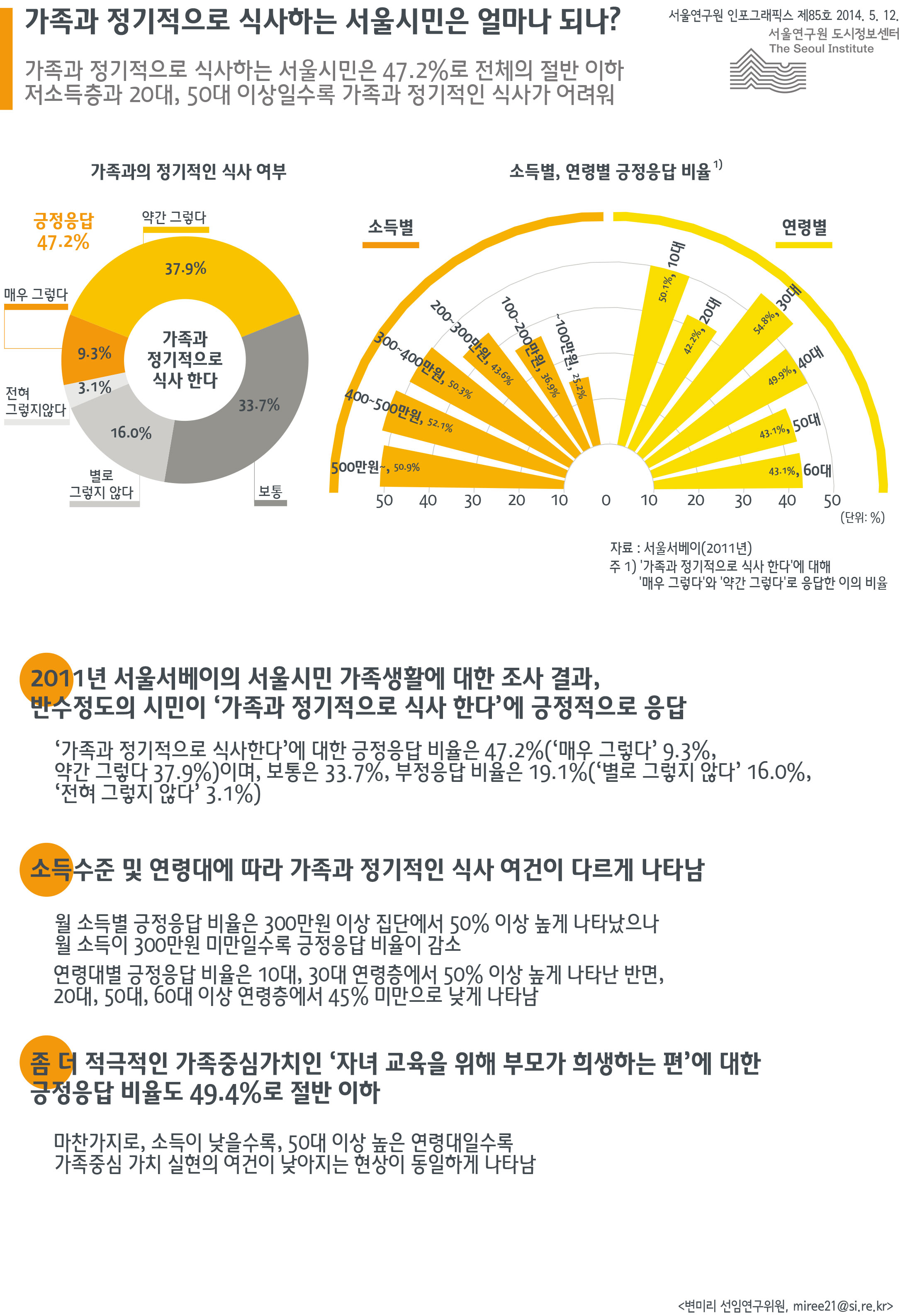 가족과 정기적으로 식사하는 서울시민은 얼마나 되나? 서울인포그래픽스 제85호 2014년 5월 12일 가족과 정기적으로 식사하는 서울시민은 47.2%로 전체의 절반 이하. 저소득층과 20대, 50대 이상일수록 가족과 정기적인 식사가 어려움으로 정리될 수 있습니다. 인포그래픽으로 제공되는 그래픽은 하단에 표로 자세히 제공됩니다.