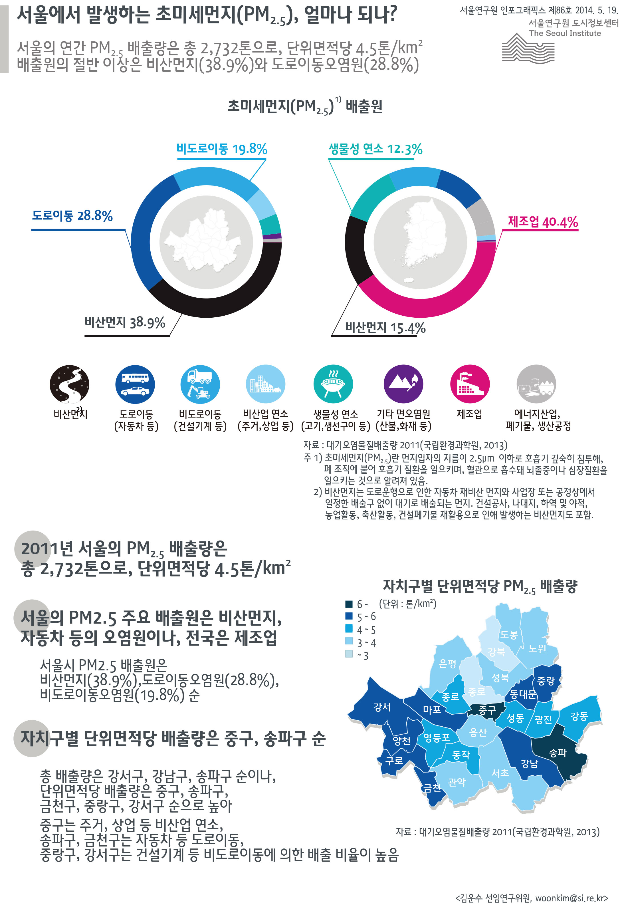 서울에서 발생하는 초미세먼지(PM2.5), 얼마나 되나? 서울인포그래픽스 제86호 2014년 5월 19일 서울의 연간 PM2.5 배출량은 2,732톤으로, 단위면적당 4.5톤/km2. 배출원의 절반 이상은 비산먼지(38.9%)와 도로이동오염원(28.8%)으로 정리될 수 있습니다. 인포그래픽으로 제공되는 그래픽은 하단에 표로 자세히 제공됩니다.