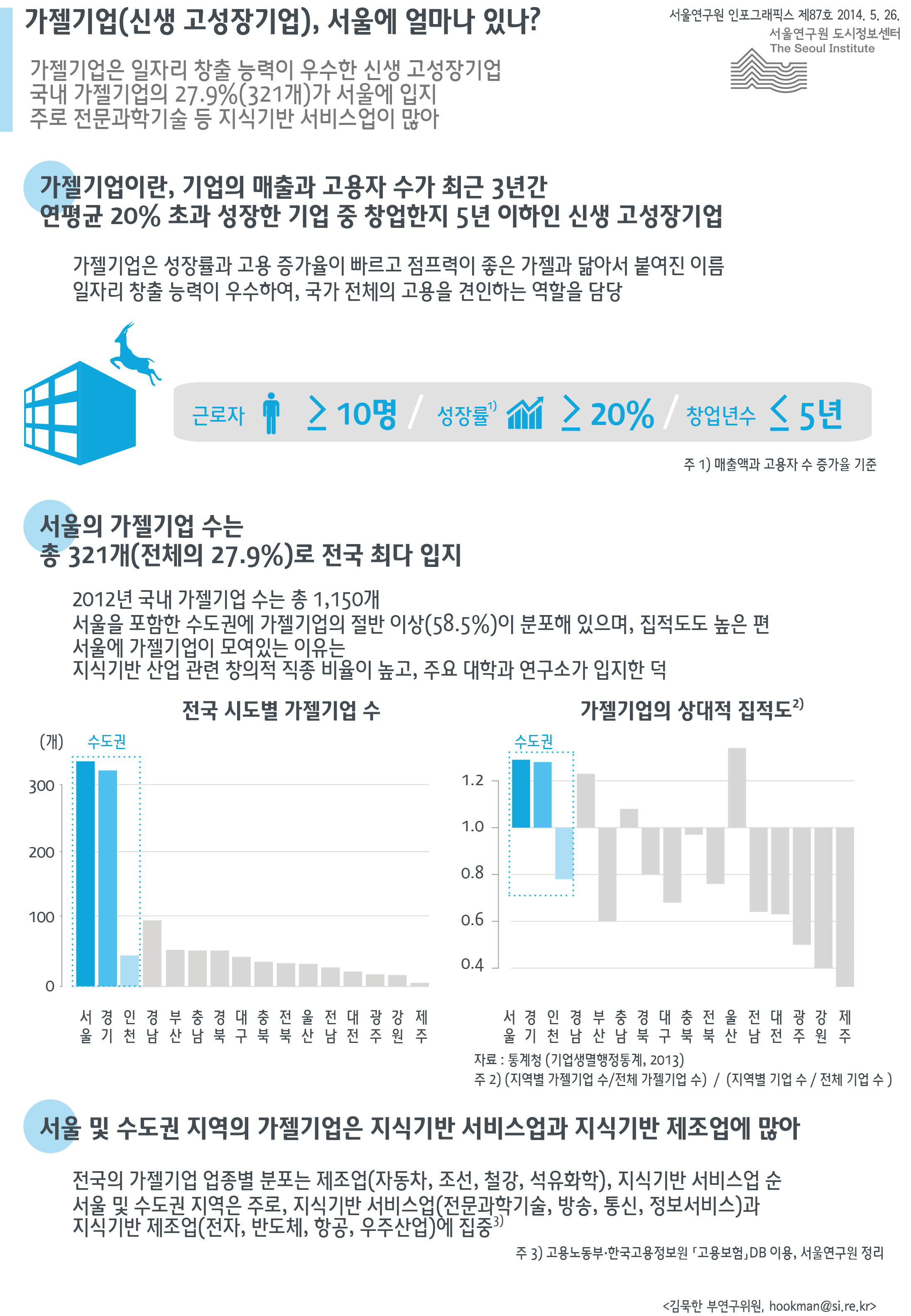 가젤기업(신생 고성장기업), 서울에 얼마나 입지해 있나? 서울인포그래픽스 제87호 2014년 5월 26일 가젤기업은 일자리 창출 능력이 우수한 신생 고성장기업. 국내 가젤기업의 27.9%(321개)가 서울에 입지. 주로 전문과학기술 등 지식기반 서비스업이 많음으로 정리될 수 있습니다. 인포그래픽으로 제공되는 그래픽은 하단에 표로 자세히 제공됩니다.