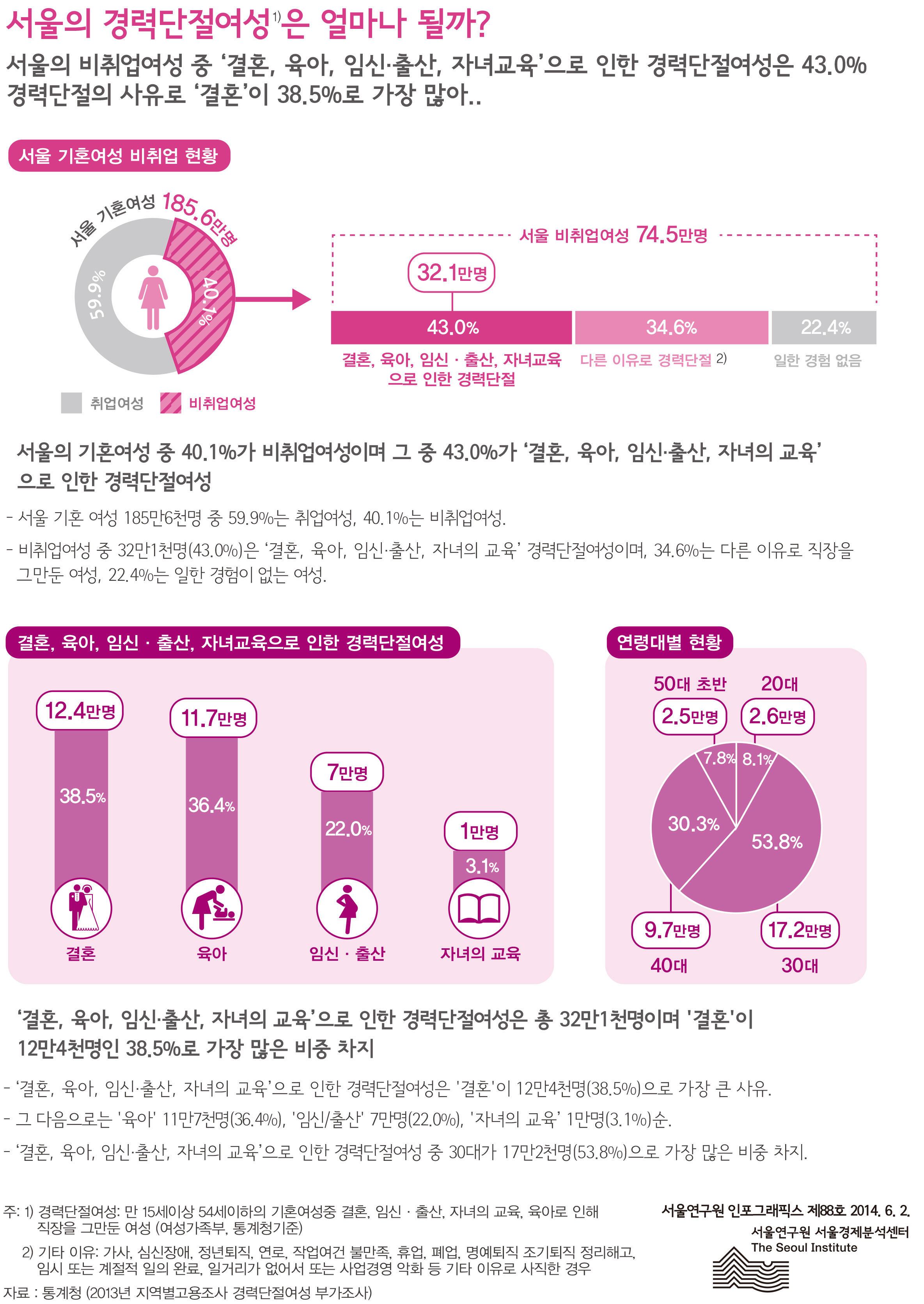 서울의 경력단절여성은 얼마나 될까? 서울인포그래픽스 제88호 2014년 6월 2일 서울의 비취업여성 중 ‘결혼, 육아, 임신·출산, 자녀교육’으로 인한 경력단절여성은 43.0%. 경력단절의 사유로‘결혼’이 38.5%로 가장 많음으로 정리될 수 있습니다. 인포그래픽으로 제공되는 그래픽은 하단에 표로 자세히 제공됩니다.
