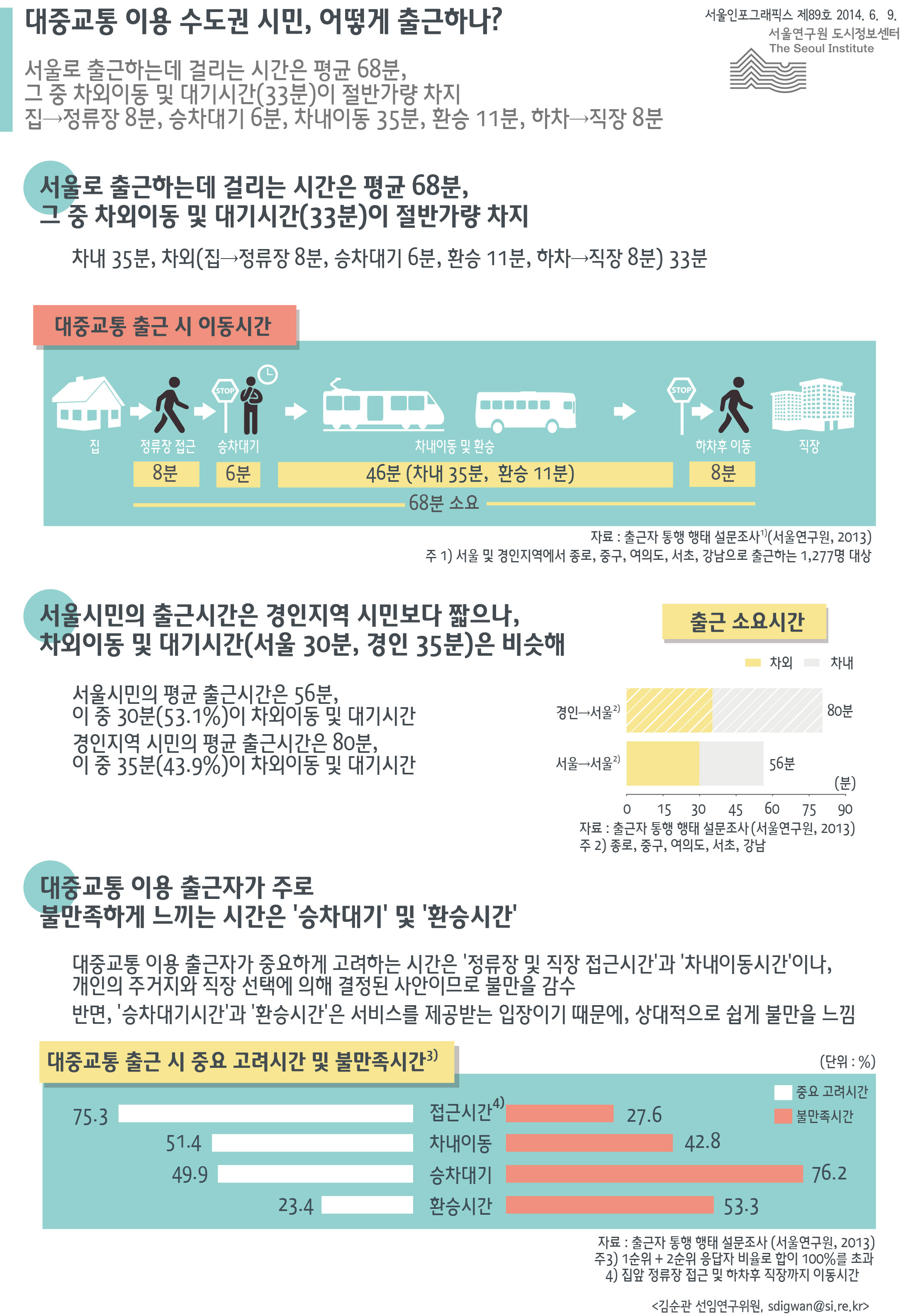 대중교통 이용 수도권 시민, 어떻게 출근하나? 서울인포그래픽스 제89호 2014년 6월 9일 서울로 출근하는데 걸리는 시간은 평균 68분, 그 중 차외이동 및 대기시간(33분)이 절반가량 차지. 집→정류장 8분, 승차대기6분, 차내이동 35분, 환승 11분, 하차→직장 8분으로 정리될 수 있습니다. 인포그래픽으로 제공되는 그래픽은 하단에 표로 자세히 제공됩니다.