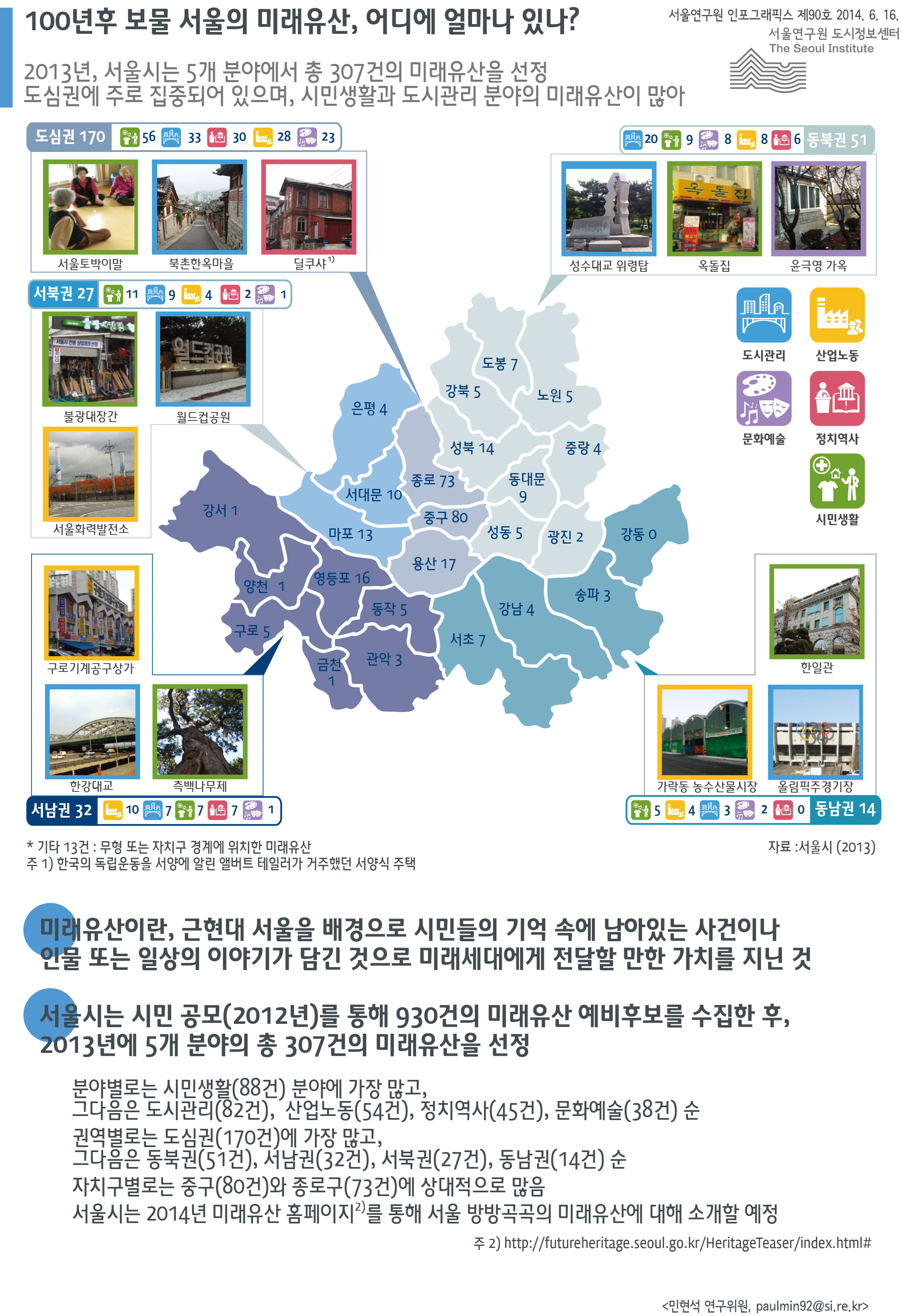 100년후 보물 서울의 미래유산, 어디에 얼마나 있나? 서울인포그래픽스 제90호 2014년 6월 16일 2013년, 서울시는 5개 분야에서 총 307건의 미래유산을 선정함. 도심권에 주로 집중되어 있으며, 시민생활과 도시관리 분야의 미래유산이 많음으로 정리될 수 있습니다. 인포그래픽으로 제공되는 그래픽은 하단에 표로 자세히 제공됩니다.