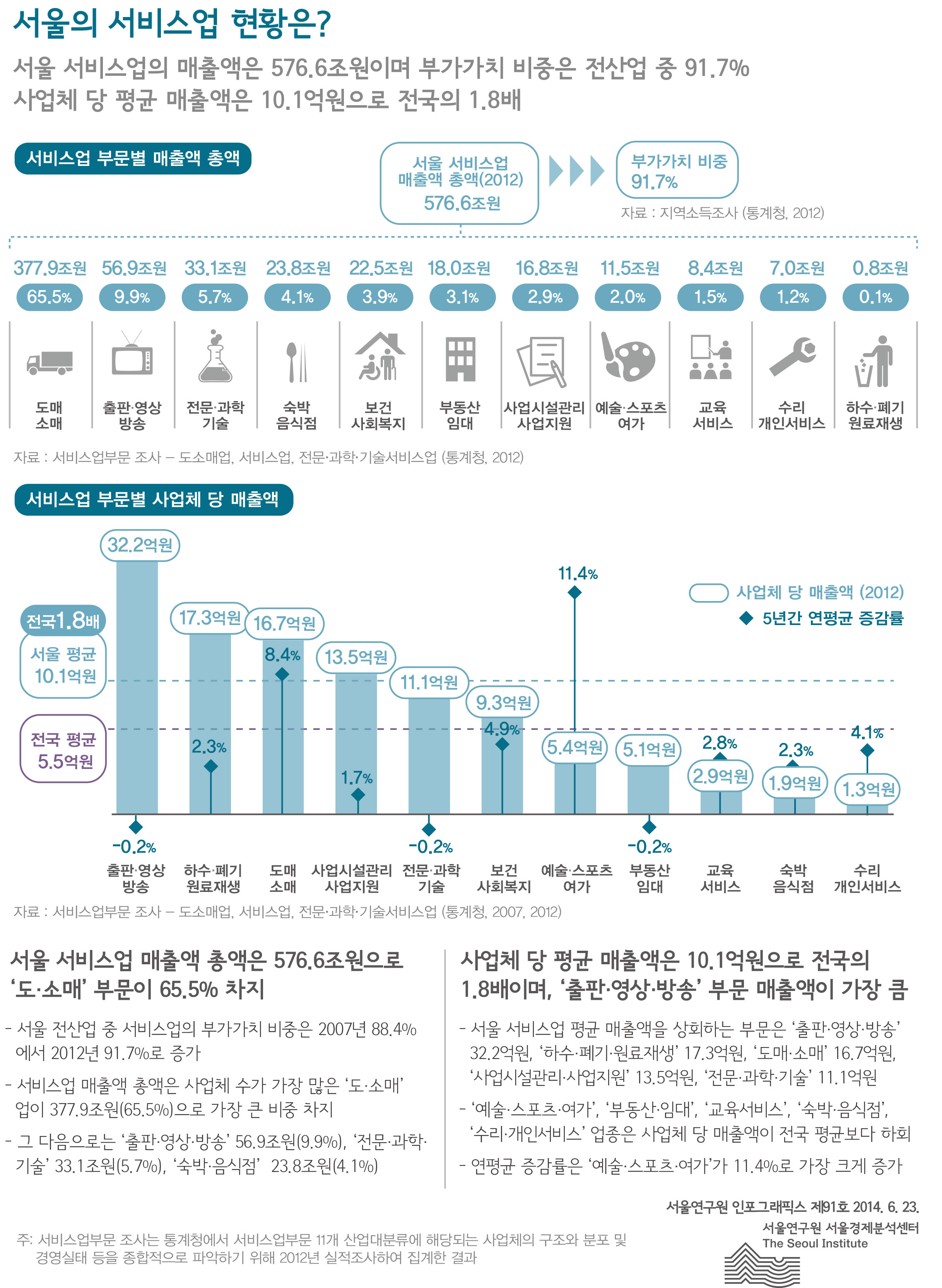 서울의 서비스업 현황은? 서울인포그래픽스 제91호 2014년 6월 23일 서울 서비스업의 매출액은 576.6조원이며 부가가치 비중은 전산업 중 91.7% 사업체 당 평균 매출액은 10.1억원으로 전국의 1.8배로 정리될 수 있습니다. 인포그래픽으로 제공되는 그래픽은 하단에 표로 자세히 제공됩니다.