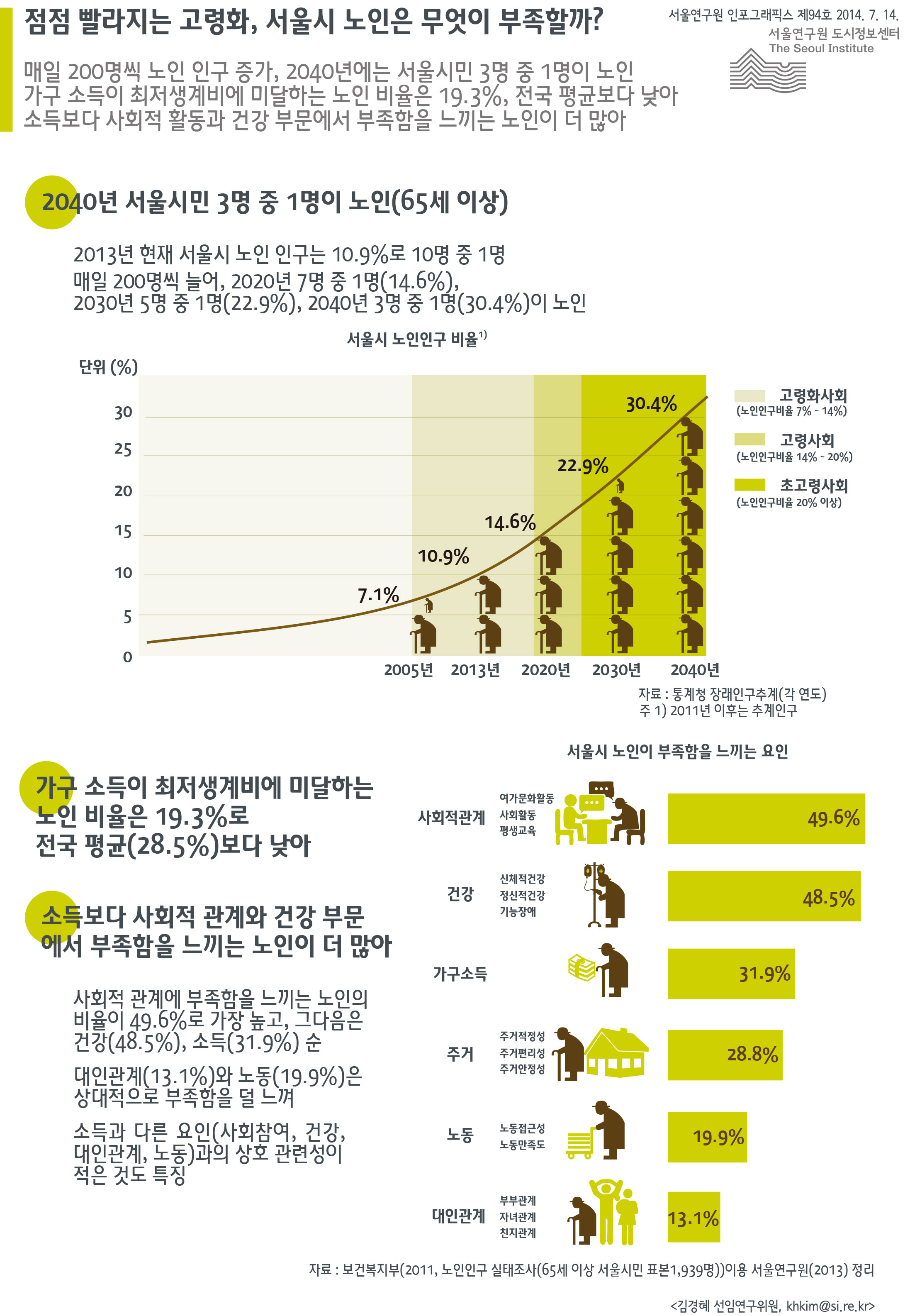 점점 빨리지는 고령화, 서울시 노인은 무엇이 부족할까? 서울인포그래픽스 제94호 2014년 7월 14일 매일 200명씩 노인 인구 증가, 2040년에는 서울시민 3명 중 1명이 노인 가구 소득이 최저생계비에 미달하는 노인 비율은 19.3%, 전국 평균보다 낮음. 소득보다 사회적 활동과 건강 부문에서 더 큰 부족함 느낌으로 정리될 수 있습니다. 인포그래픽으로 제공되는 그래픽은 하단에 표로 자세히 제공됩니다.