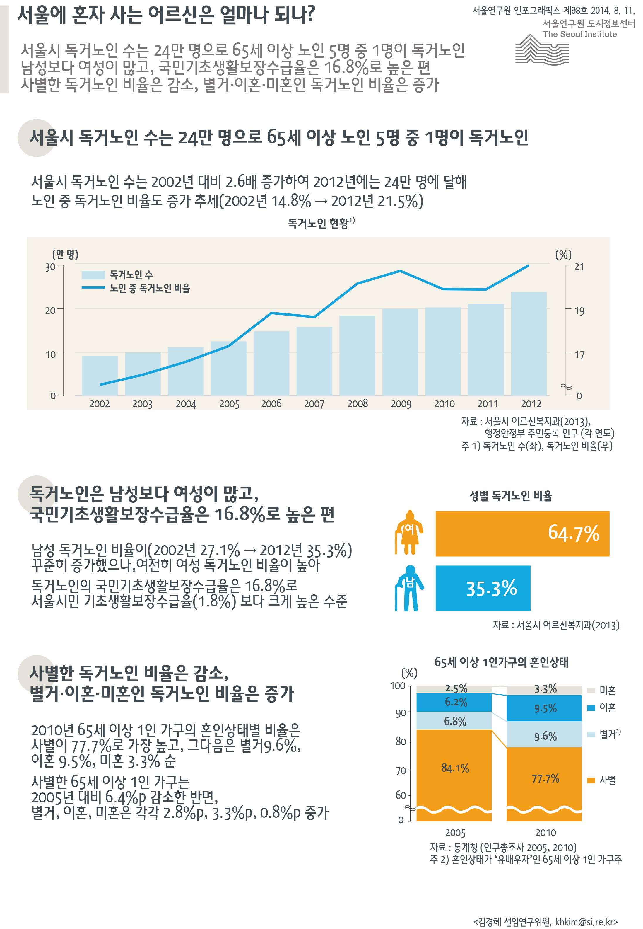 서울에 혼자 사는 어르신은 얼마나 되나? 서울인포그래픽스 제98호 2014년 8월 11일 서울시 독거노인 수는 24만 명으로 65세 이상 노인 5명 중 1명이 독거노인. 남성보다 여성이 많고, 국민기초생활보장수급율은 16.8로 높은 편. 사별한 독거노인 비율은 감소, 별거·이혼·미혼인 독거노인 비율은 증가함으로 정리될 수 있습니다. 인포그래픽으로 제공되는 그래픽은 하단에 표로 자세히 제공됩니다.