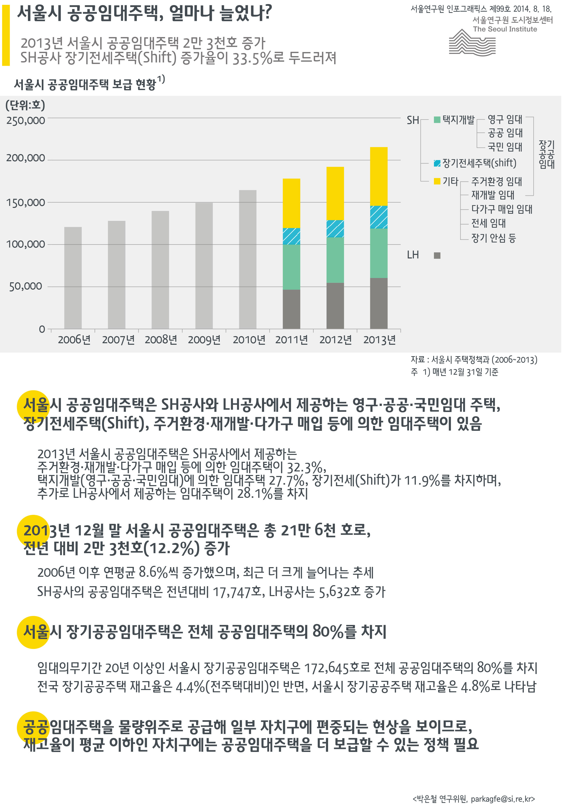 서울시 공공임대주택, 얼마나 늘었나? 서울인포그래픽스 제99호 2014녀 8월 18일 2013년 서울시 공공임대주택 2만 3천호 증가. SH공사 장기전세주택(Shift) 증가율이 33.5%로 두드러짐으로 정리될 수 있습니다. 인포그래픽으로 제공되는 그래픽은 하단에 표로 자세히 제공됩니다.