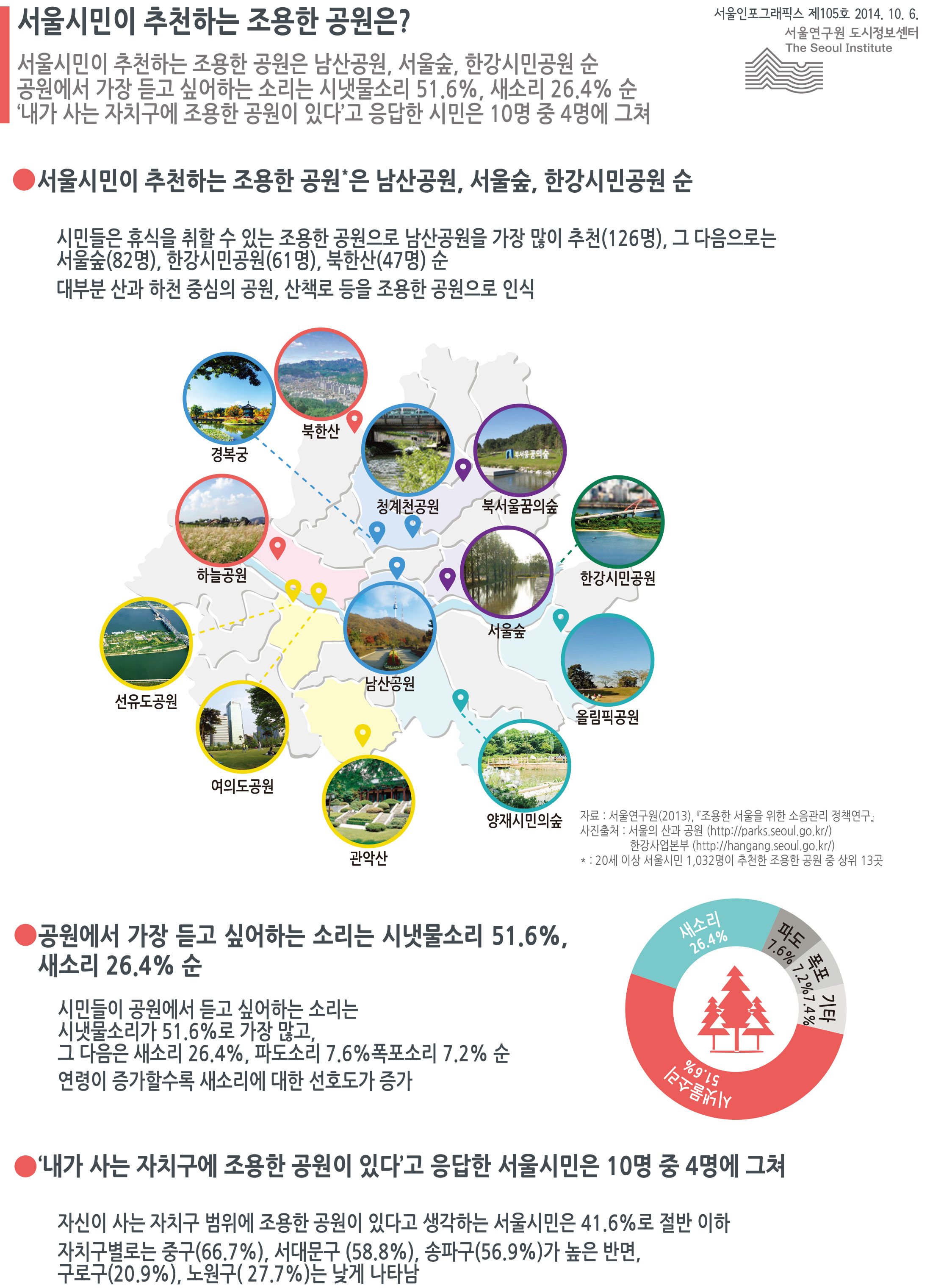 서울시민이 추천하는 조용한 공원은? 서울인포그래픽스 제105호 2014년 10월 6일 서울시민이 추천하는 조용한 공원은 남산공원, 서울숲, 한강시민공원 순. 공원에서 가장 듣고 싶어하는 소리는 시냇물소리 51.6%, 새소리 26.4% 순. ‘내가 사는 자치구에 조용한 공원이 있다’고 응답한 시민은 10명 중 4명에 그침으로 정리될 수 있습니다. 인포그래픽으로 제공되는 그래픽은 하단에 표로 자세히 제공됩니다.