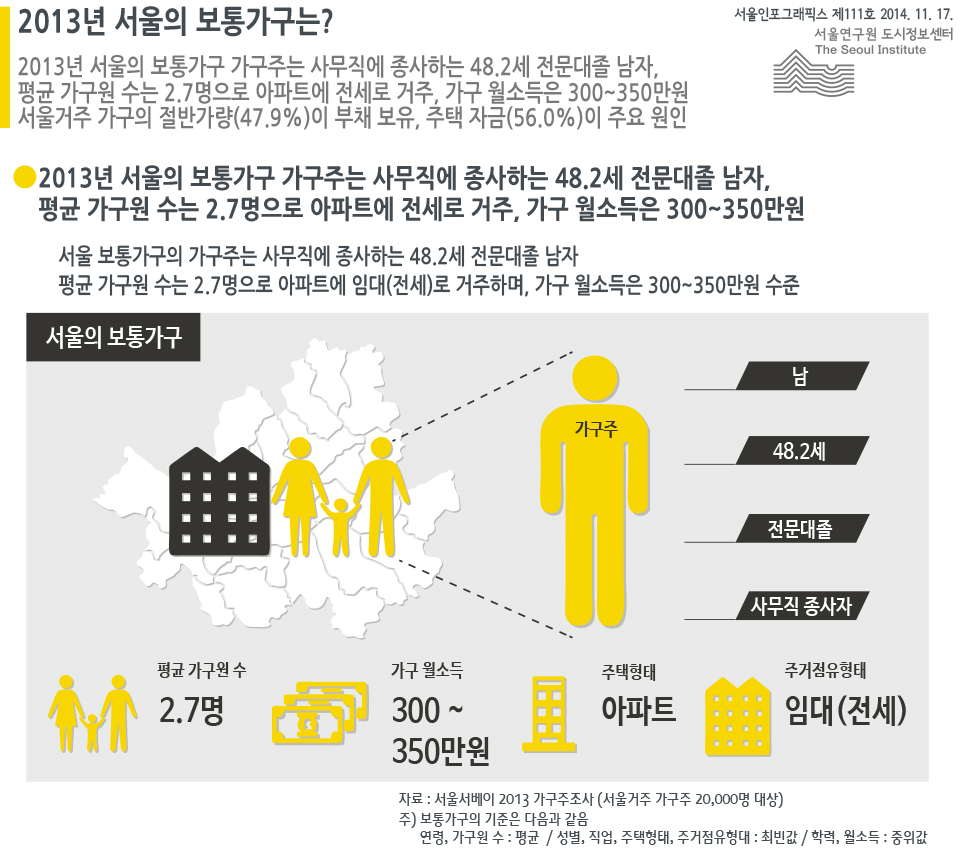 2013년 서울의 보통가구는?