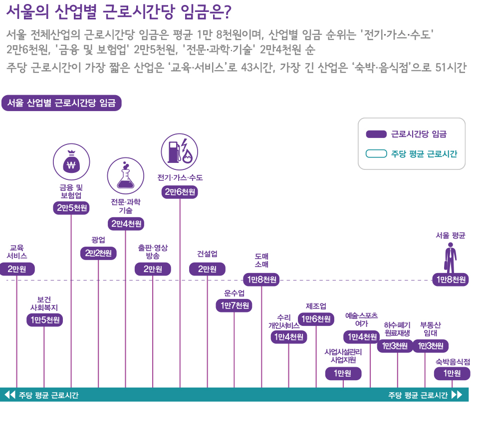 서울의 산업별 근로시간당 임금은?