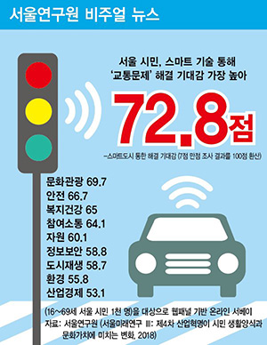 서울시민, 스마트기술 통해 ‘교통문제’ 해결 기대감 가장 높아