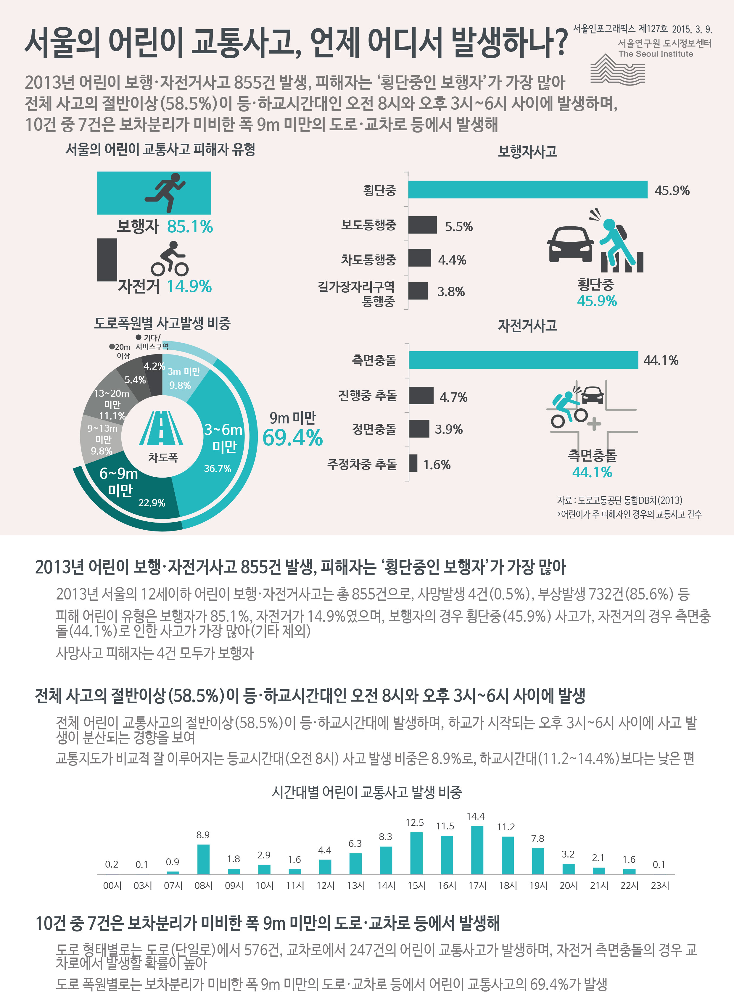 서울의 어린이 교통사고, 언제 어디서 발생하나? 서울인포그래픽스 제127호 2015년 3월 9일 2013년 어린이 보행·자전거사고 855건 발생, 피해자는 ‘횡단중인 보행자’가 가장 많음. 전체 사고의 절반이상(58.5%)이 등·하교시간대인 오전 8시와 오후 3시~6시 사이에 발생하며, 10건 중 7건은 보차분리가 미비한 폭 9m 미만의 도로·교차로 등에서 발생함으로 정리될 수 있습니다. 인포그래픽으로 제공되는 그래픽은 하단에 표로 자세히 제공됩니다.