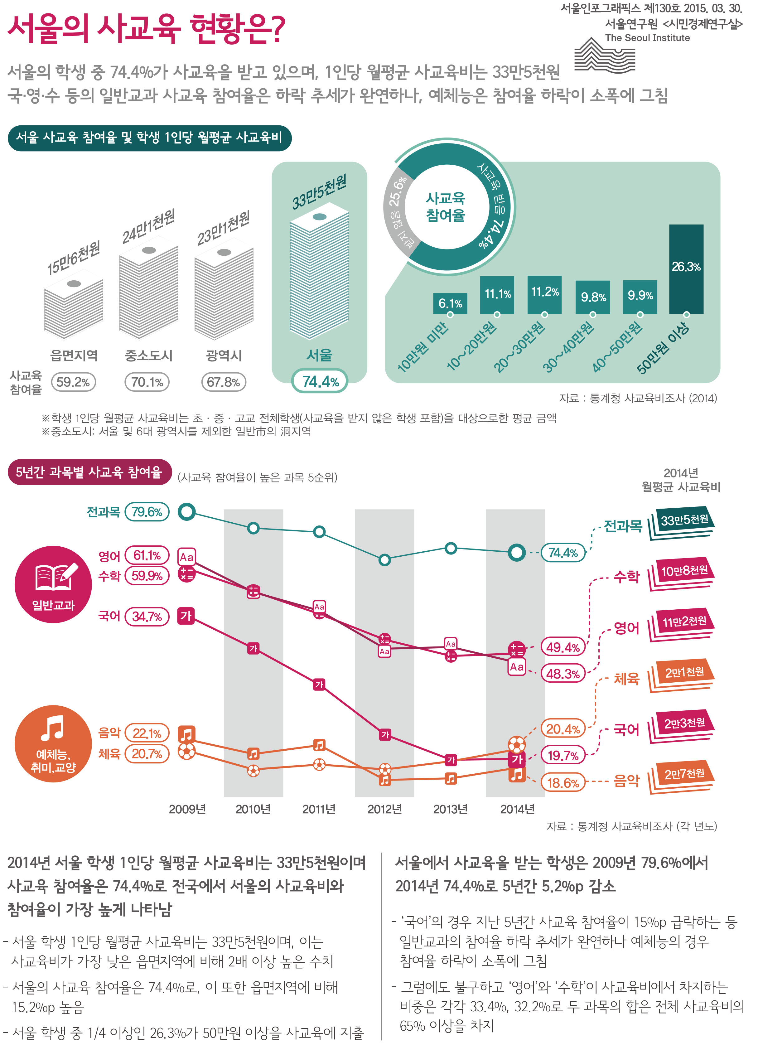 서울의 사교육 현황은? 서울인포그래픽스 제130호 2015년 3월 30일 서울의 학생 중 74.4%가 사교육을 받고 있으며, 1인당 월평균 사교육비는 33만5천원. 국·영·수 등의 일반교과 사교육 참여율은 하락 추세가 완연하나, 예체능은 참여율 하락이 소폭에 그침으로 정리 될 수 있습니다. 인포그래픽으로 제공되는 그래픽은 하단에 표로 자세히 제공됩니다.
