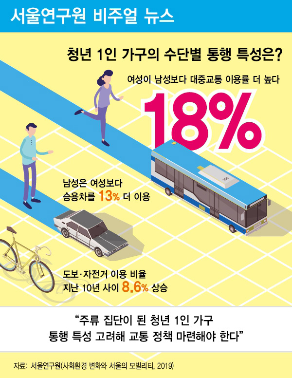 청년 1인 가구 여성이 남성보다 대중교통 이용률 18%p 높아