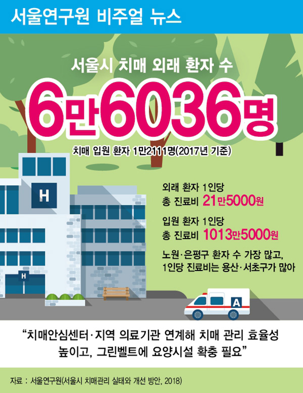 2017년 서울시 치매 외래 환자 수 66,036명