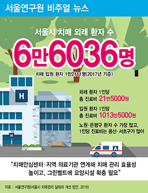 2017년 서울시 치매 외래 환자 수 66,036명