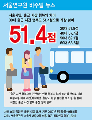 30대 서울시민, 출근 시간 행복도 51.4점으로 가장 낮아