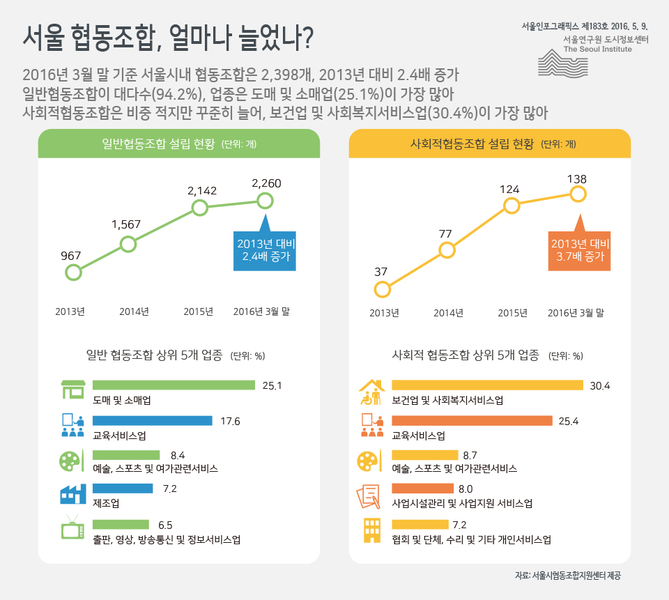서울 협동조합, 얼마나 늘었나?