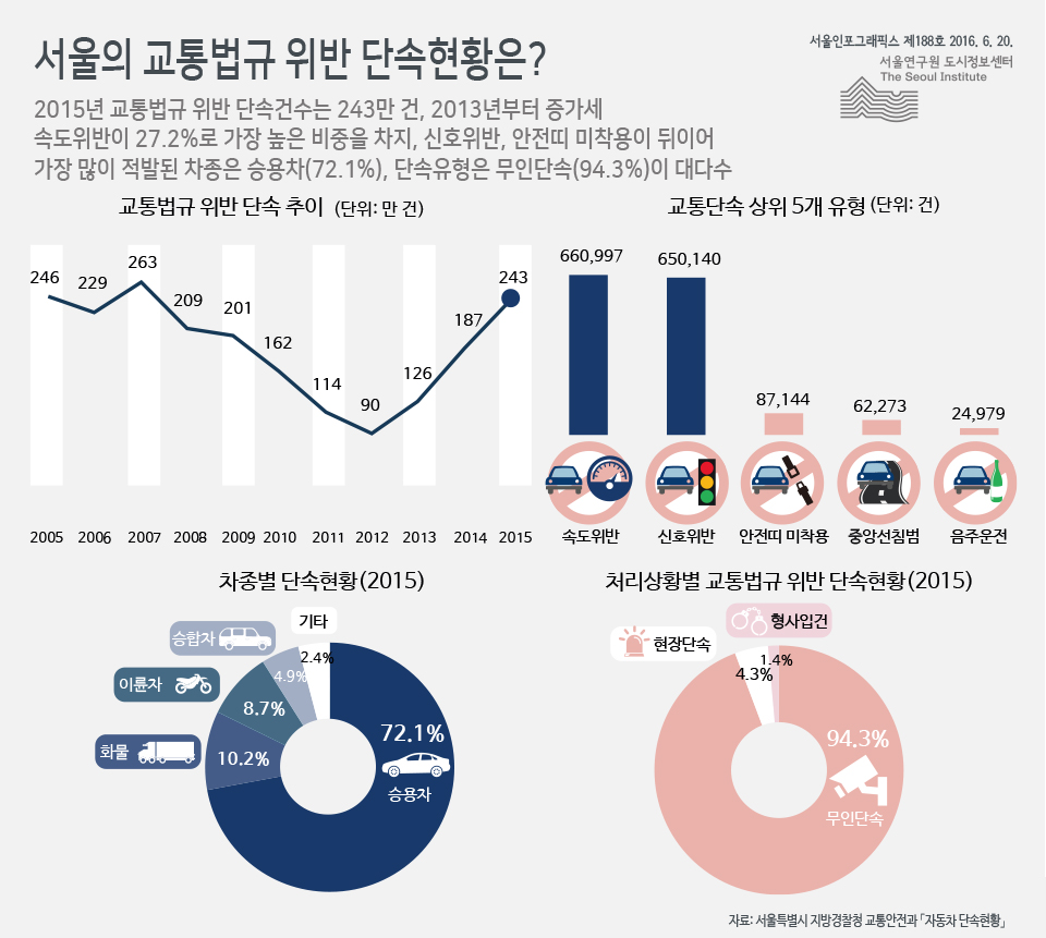 서울의 교통법규 위반 단속현황은? 