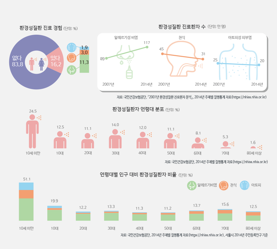 환경성질환을 앓고 있는 서울시민은 얼마나 될까? 