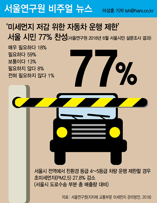 ‘미세먼지 저감 위한 자동차 운행 제한’ 서울시민 77% 찬성