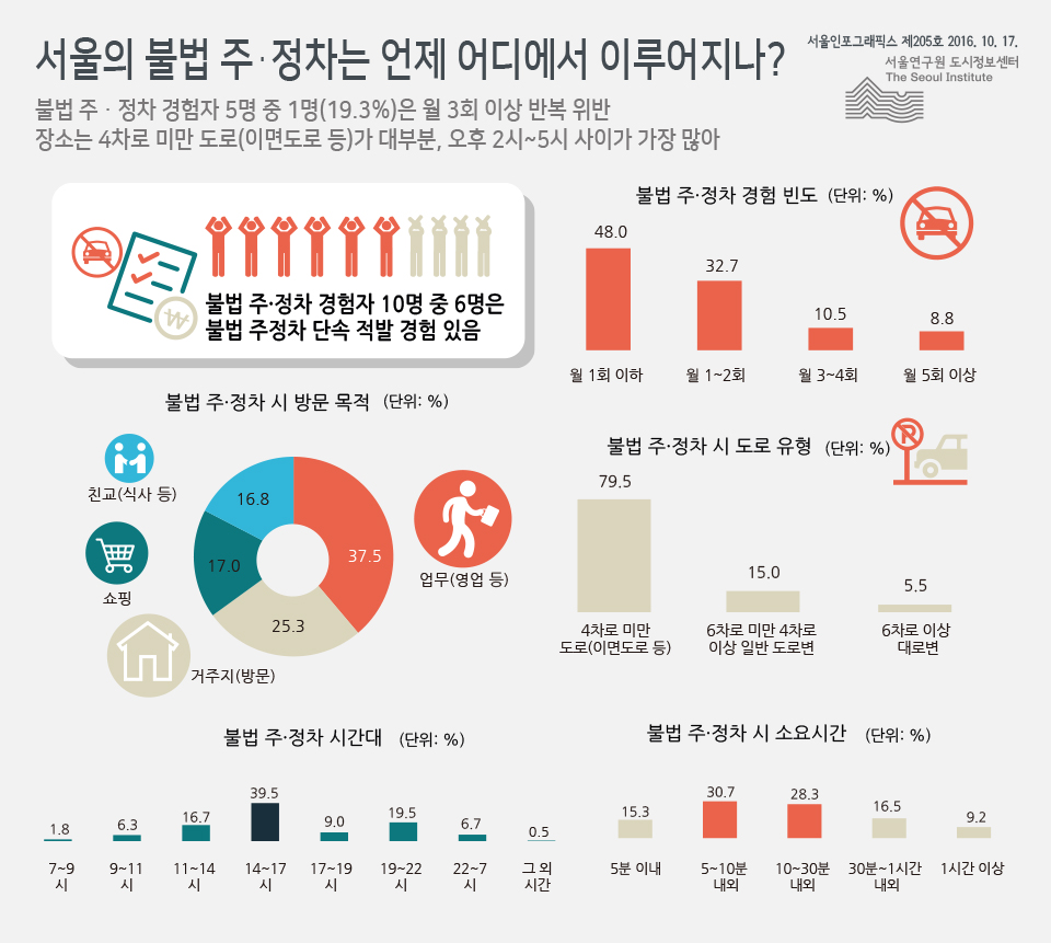 서울의 불법 주·정차는 언제 어디에서 이루어지나? 