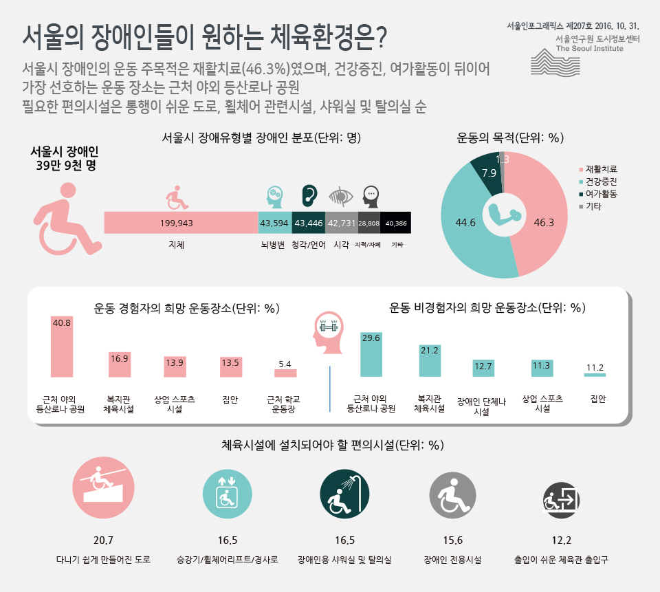 서울의 장애인들이 원하는 체육환경은? 
