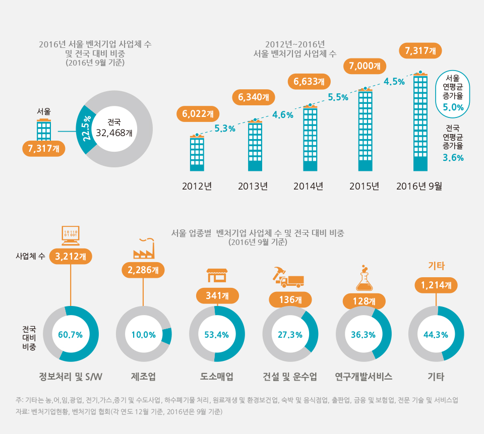 서울 벤처기업은 정보처리 및 S/W 분야 비중이 높아