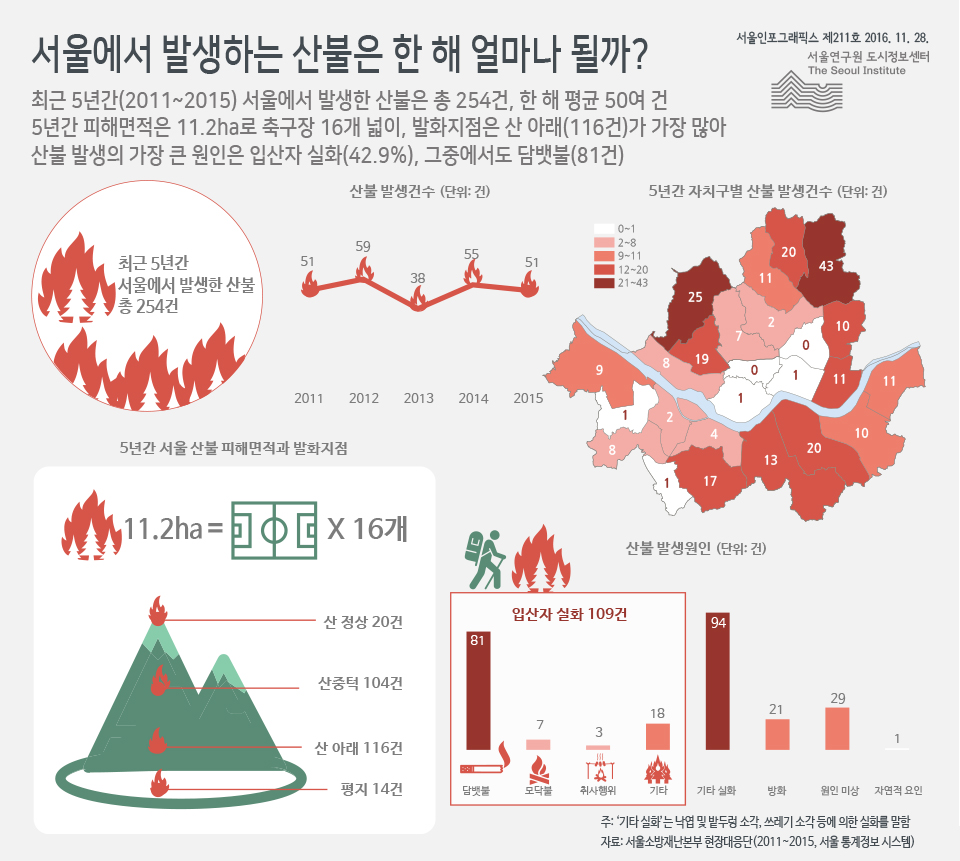 서울에서 발생하는 산불은 한 해 얼마나 될까?