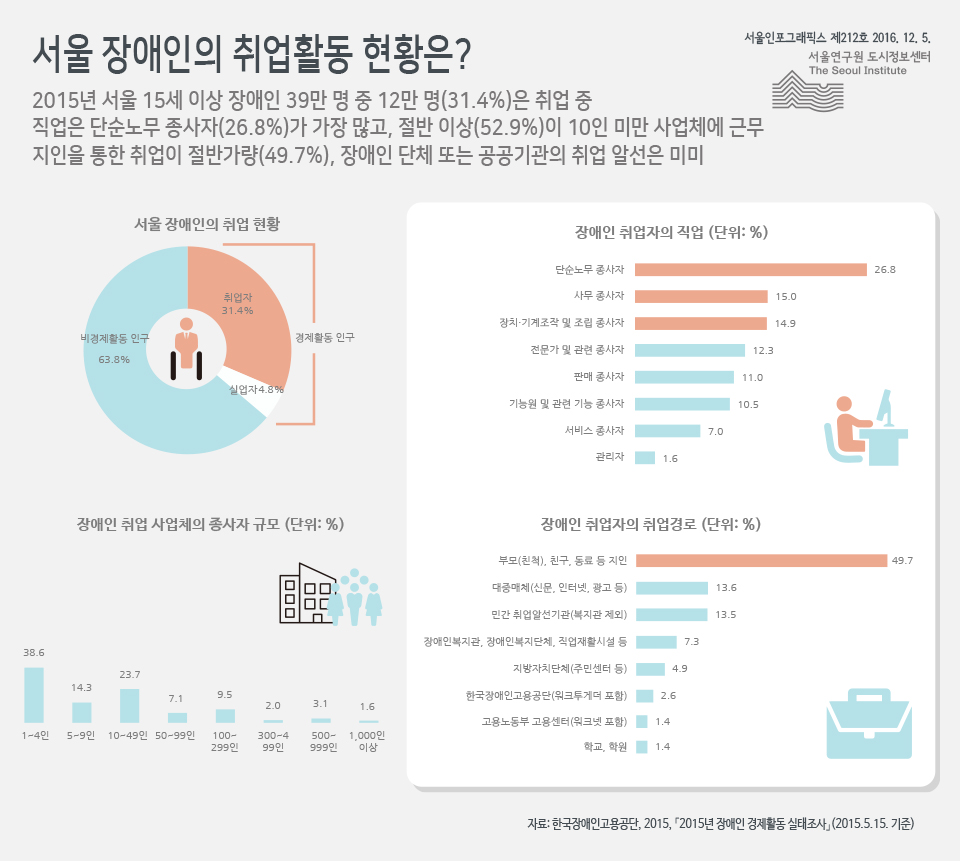 서울 장애인의 취업활동 현황은? 