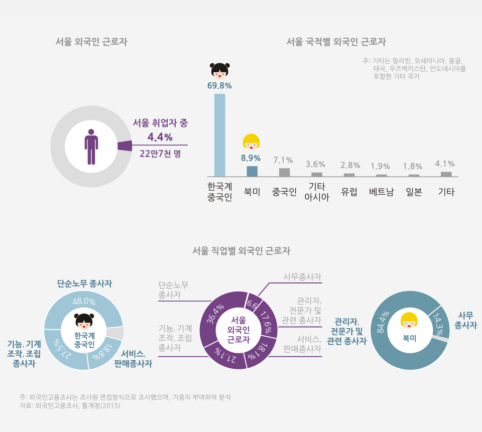 서울 외국인 근로자의 69.8%가  한국계 중국인