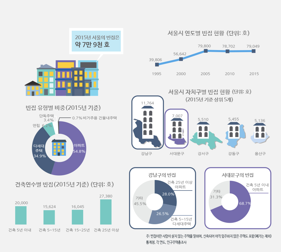 서울에는 빈집이 얼마나 있을까? 