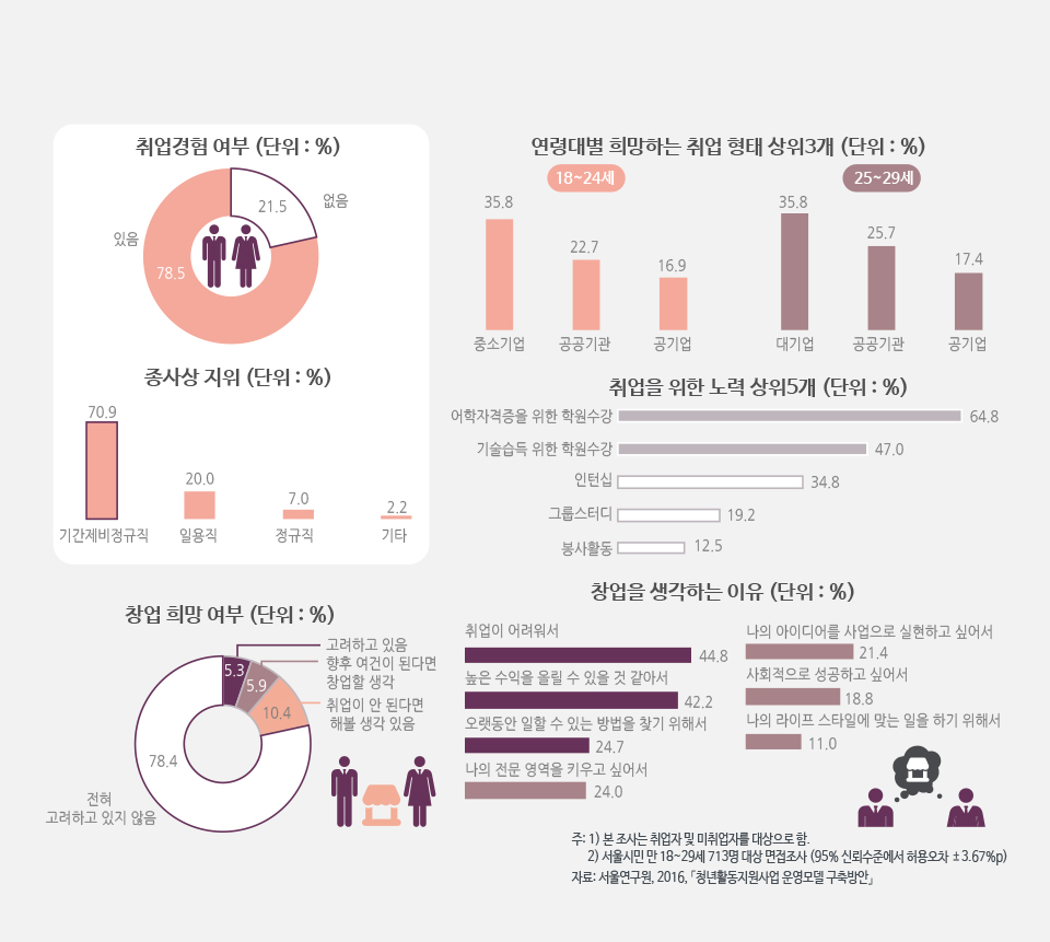 서울시 청년들의 ‘취업’과 ‘창업’
