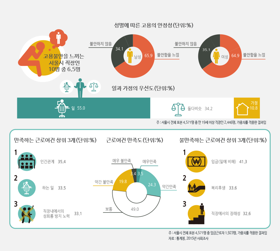 서울시 직장인 65.5%는 고용불안 느껴