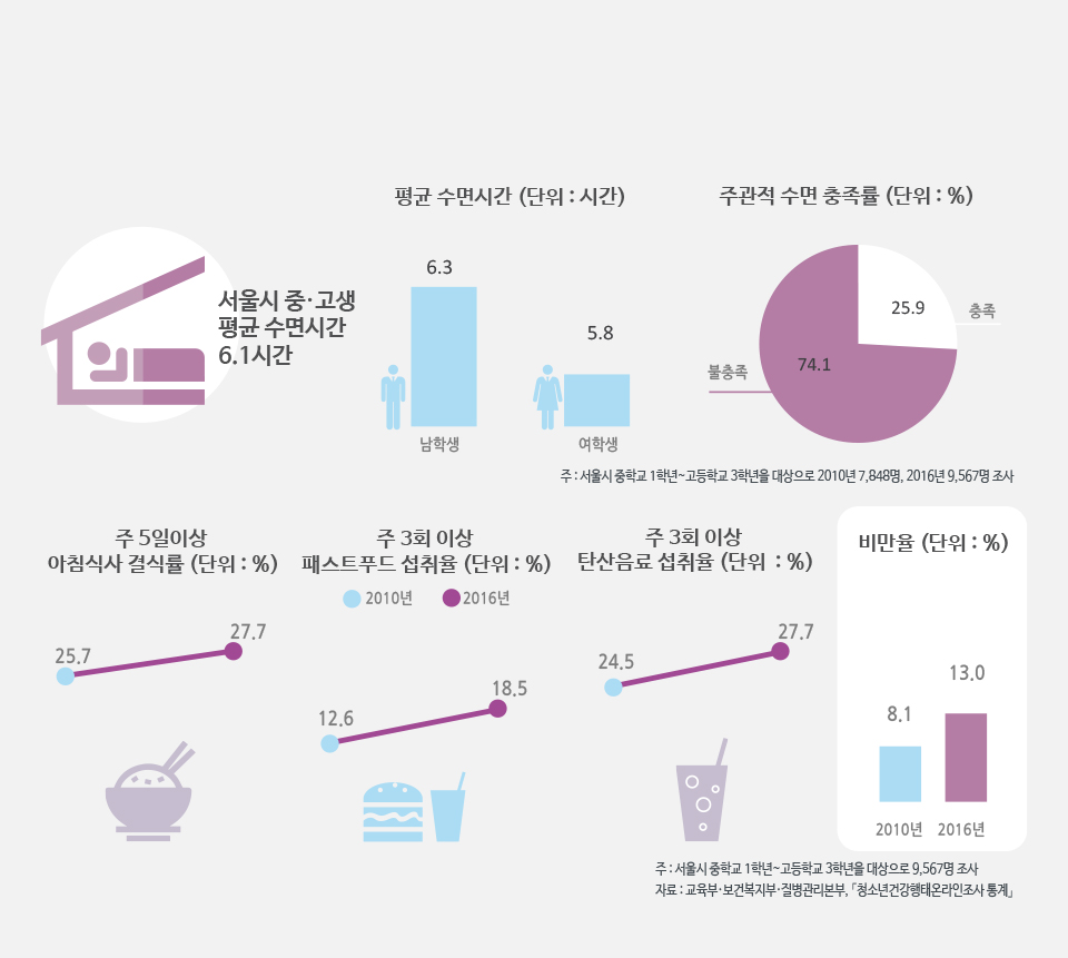 서울시 중·고생, ‘충분히 못 자고’, ‘올바르게 안 먹고’, ‘비만 늘어’ 