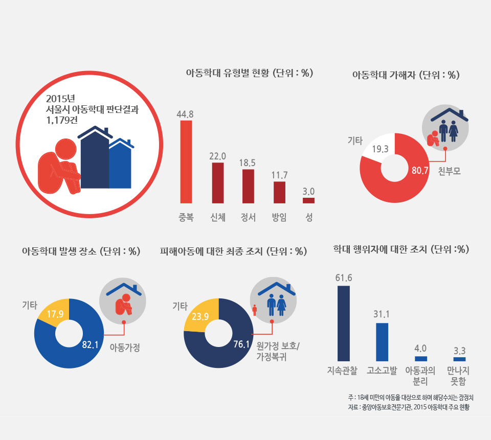 서울시 아동학대 실태는?