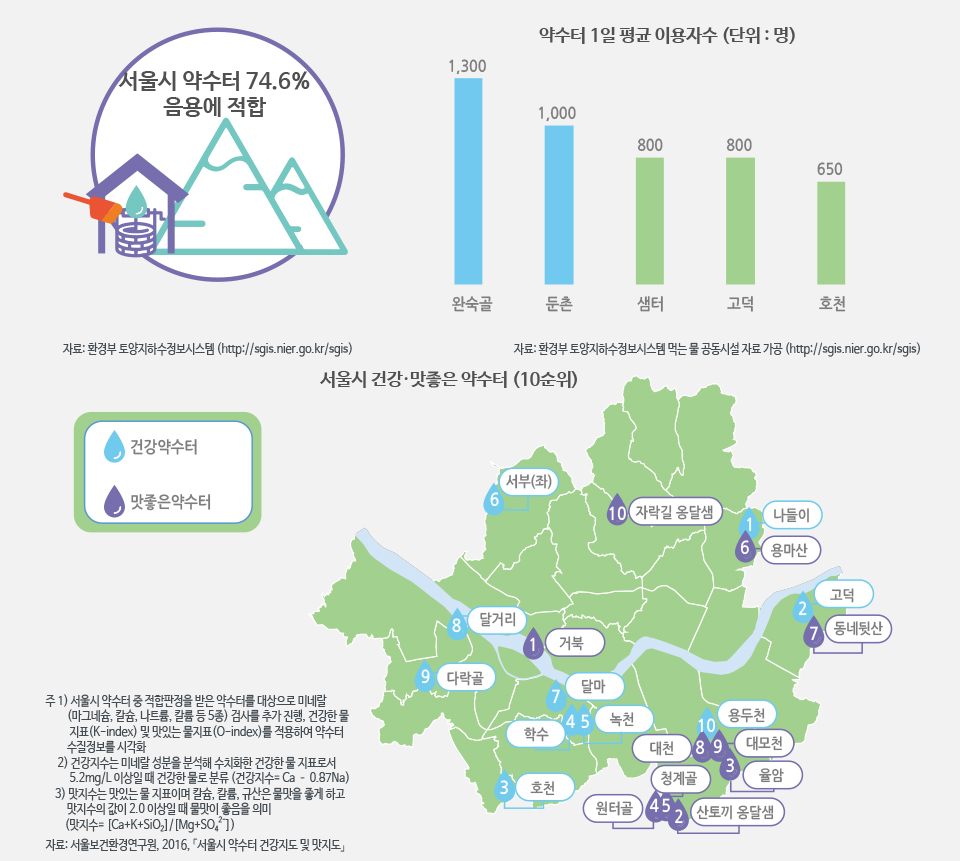 서울시 약수터, 건강에 좋고 물맛 좋은 곳은 어디일까?