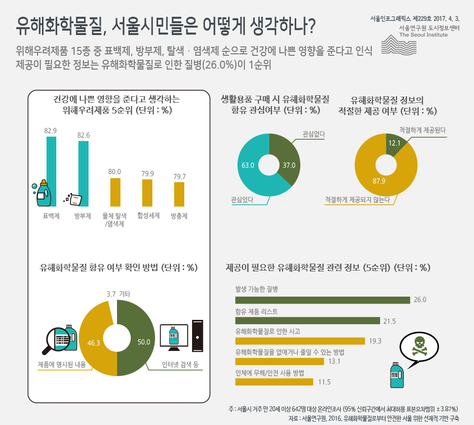 유해화학물질, 서울시민들은 어떻게 생각하나? 