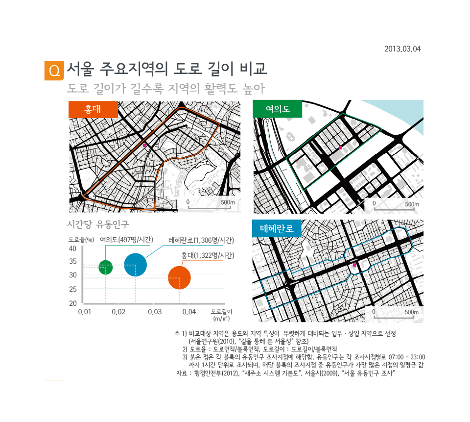 서울 주요지역의 도로 길이 비교