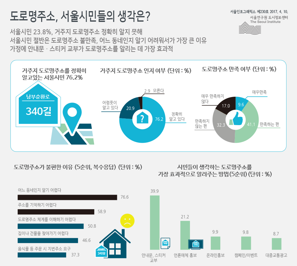 도로명주소, 서울시민들의 생각은? 