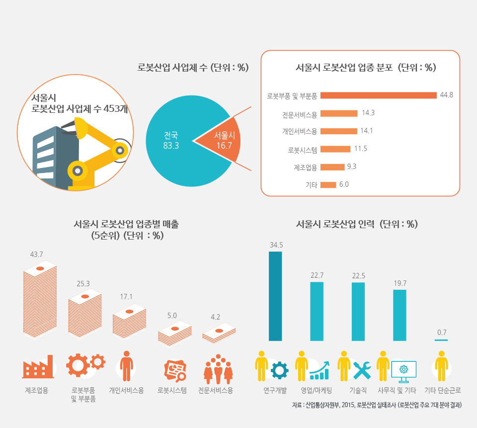 ‘4차 산업혁명 시대’ 서울시 로봇산업 현황은?